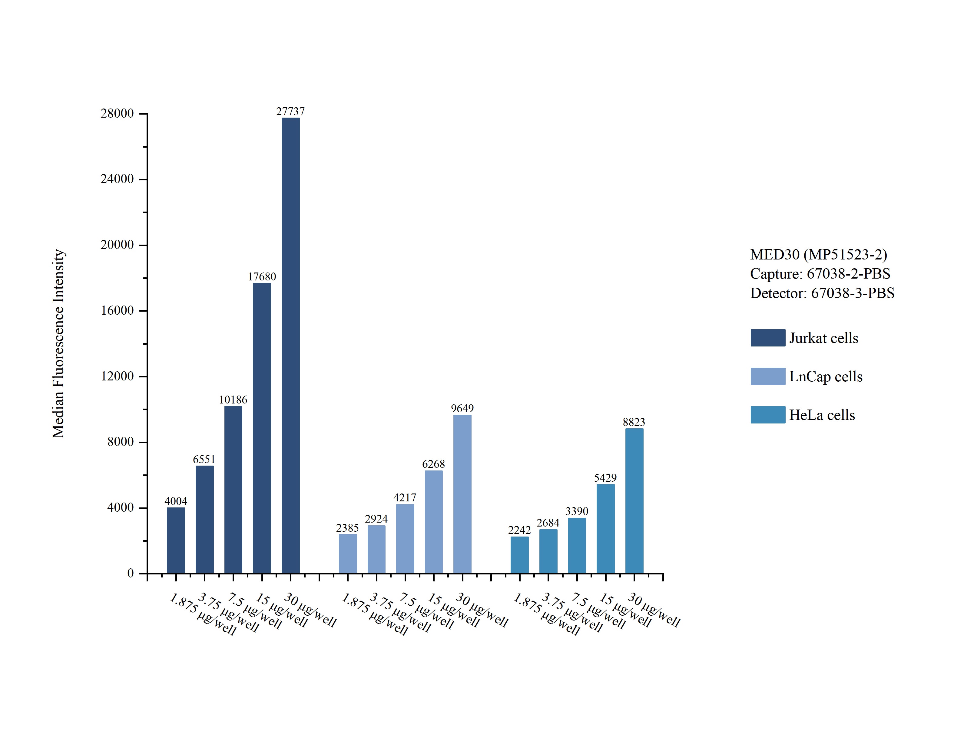 Cytometric bead array sample test of MP51523-2, MED30 Monoclonal Matched Antibody Pair, PBS Only. Capture antibody: 67038-2-PBS. Detection antibody: 67038-3-PBS. Cytometric bead array sample test of MP51523-2