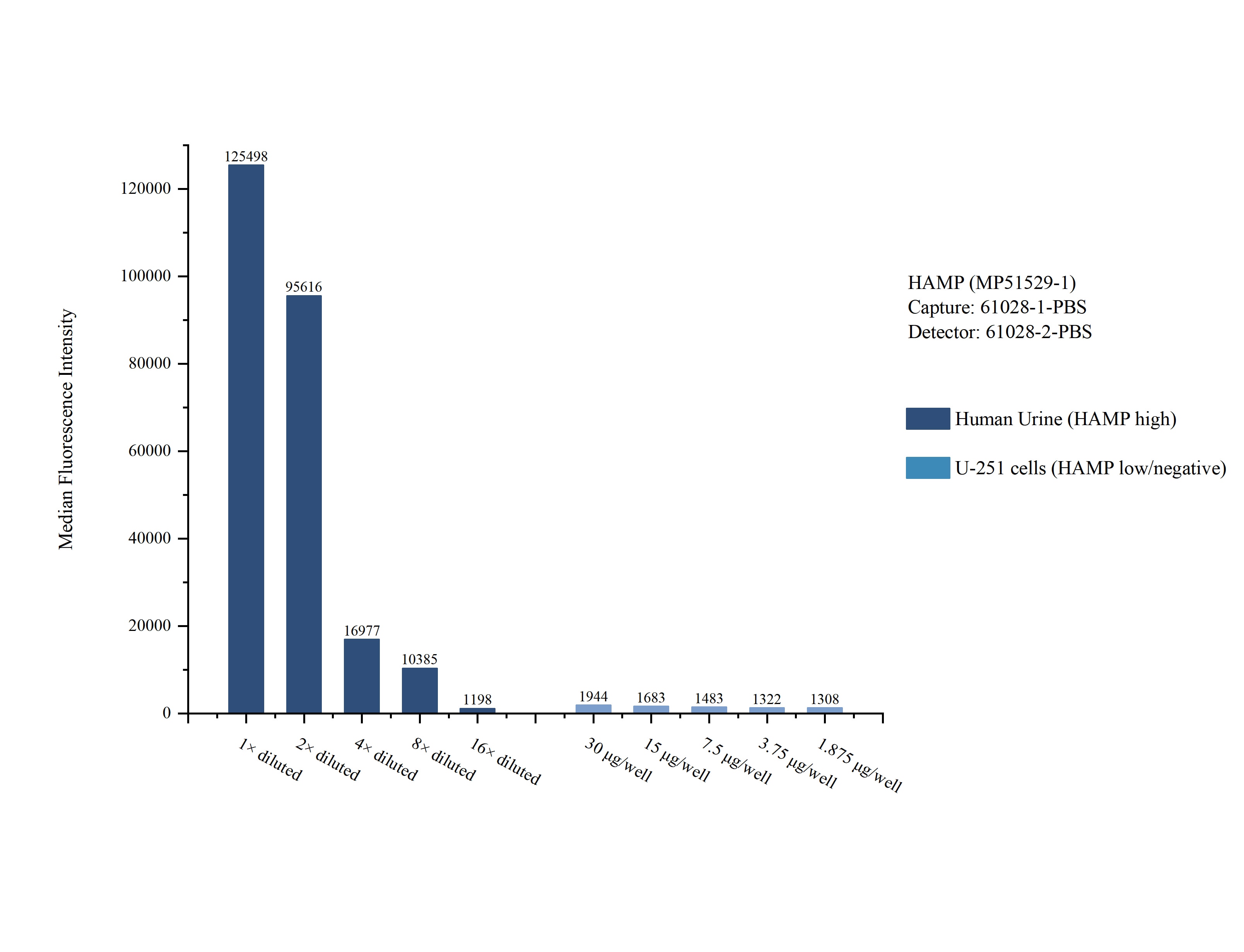 Cytometric bead array sample test of MP51529-1, HAMP Monoclonal Matched Antibody Pair, PBS Only. Capture antibody: 61028-1-PBS. Detection antibody: 61028-2-PBS. Cytometric bead array sample test of MP51529-1