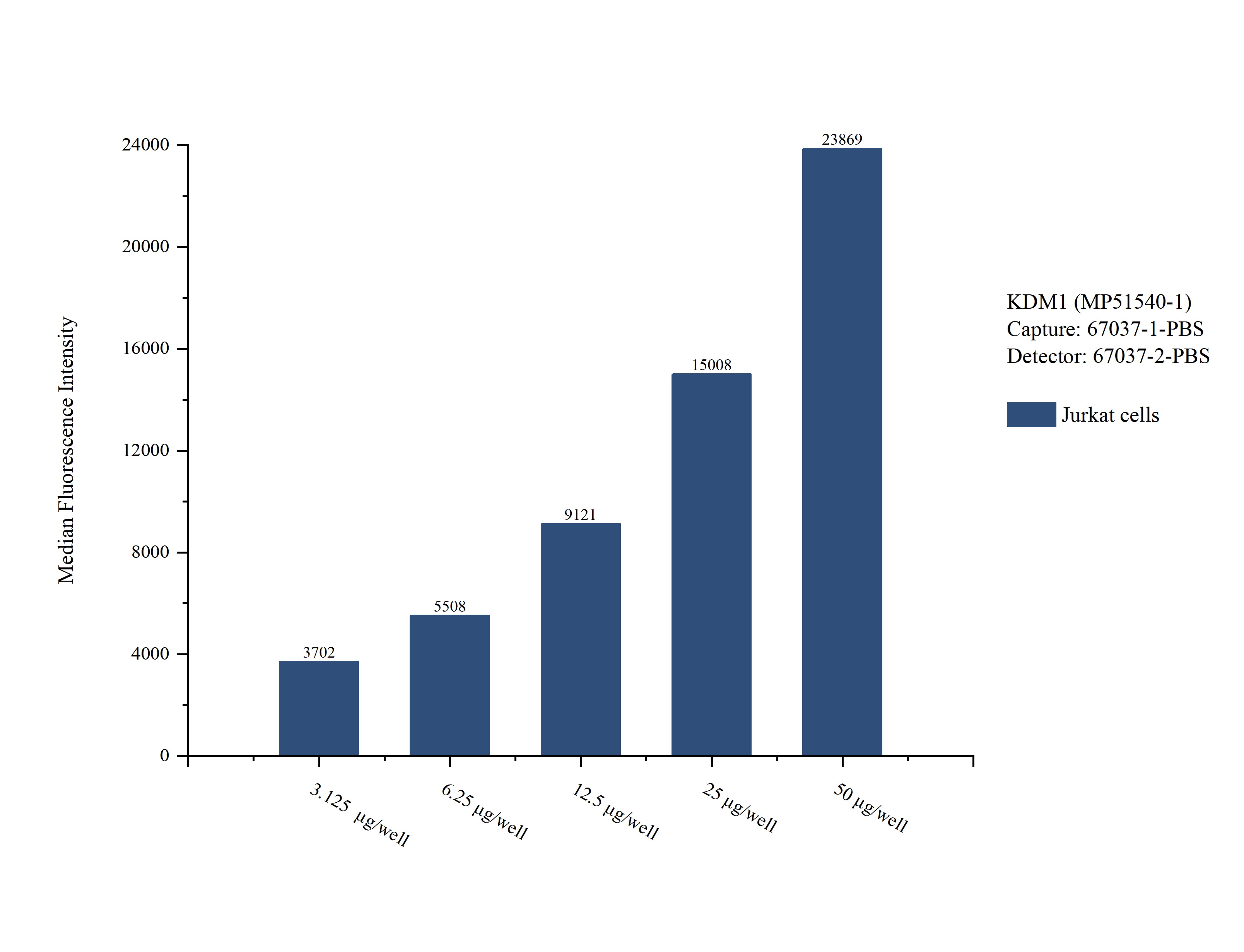 Cytometric bead array sample test of MP51540-1, KDM1 Monoclonal Matched Antibody Pair, PBS Only. Capture antibody: 67037-1-PBS. Detection antibody: 67037-2-PBS. Cytometric bead array sample test of MP51540-1