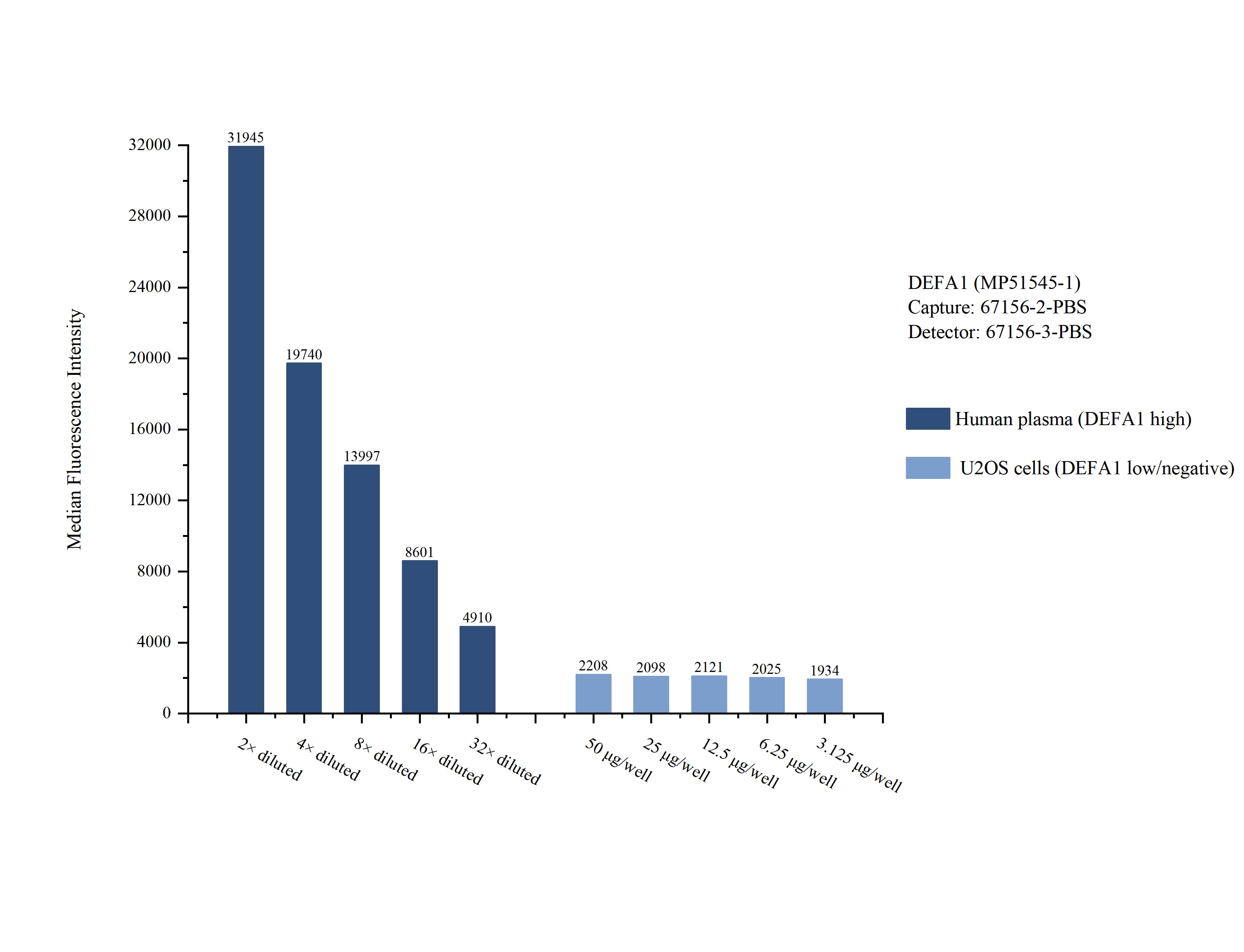 Cytometric bead array sample test of MP51545-1, DEFA1 Monoclonal Matched Antibody Pair, PBS Only. Capture antibody: 67156-2-PBS. Detection antibody: 67156-3-PBS. Cytometric bead array sample test of MP51545-1
