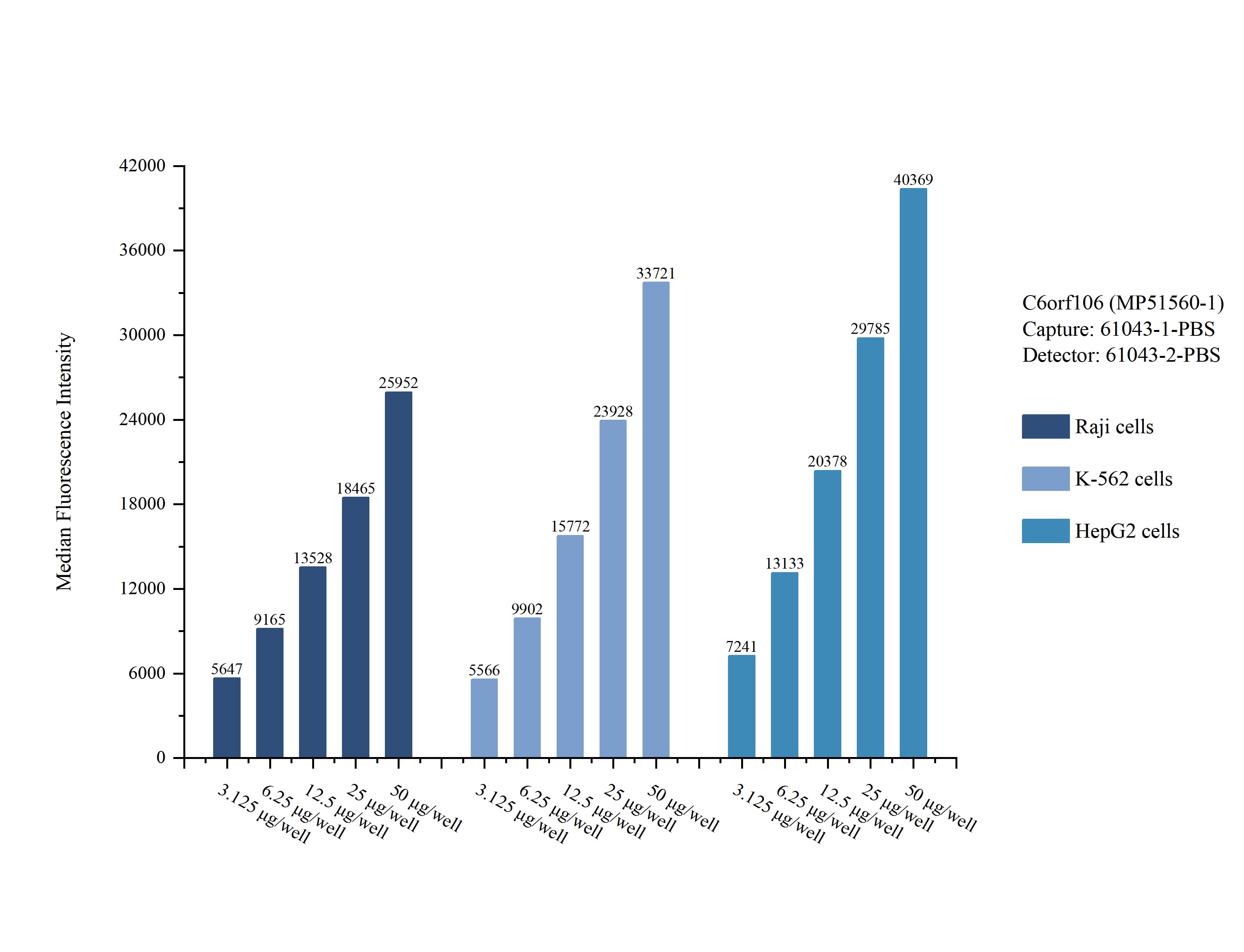 Cytometric bead array sample test of MP51560-1, C6orf106 Monoclonal Matched Antibody Pair, PBS Only. Capture antibody: 61043-1-PBS. Detection antibody: 61043-2-PBS. 
