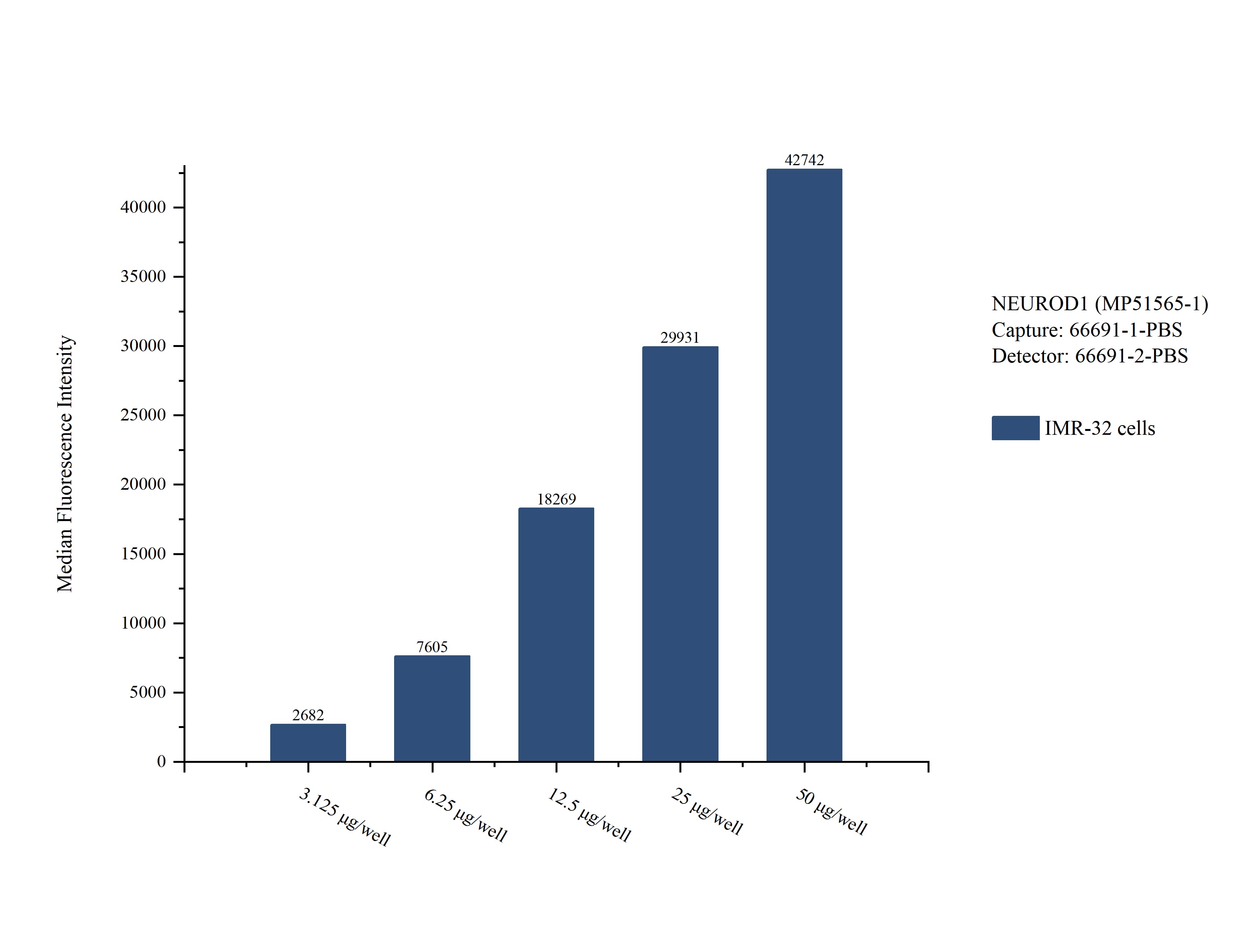 Cytometric bead array sample test of MP51565-1, NEUROD1 Monoclonal Matched Antibody Pair, PBS Only. Capture antibody: 66691-1-PBS. Detection antibody: 66691-2-PBS. Cytometric bead array sample test of MP51565-1