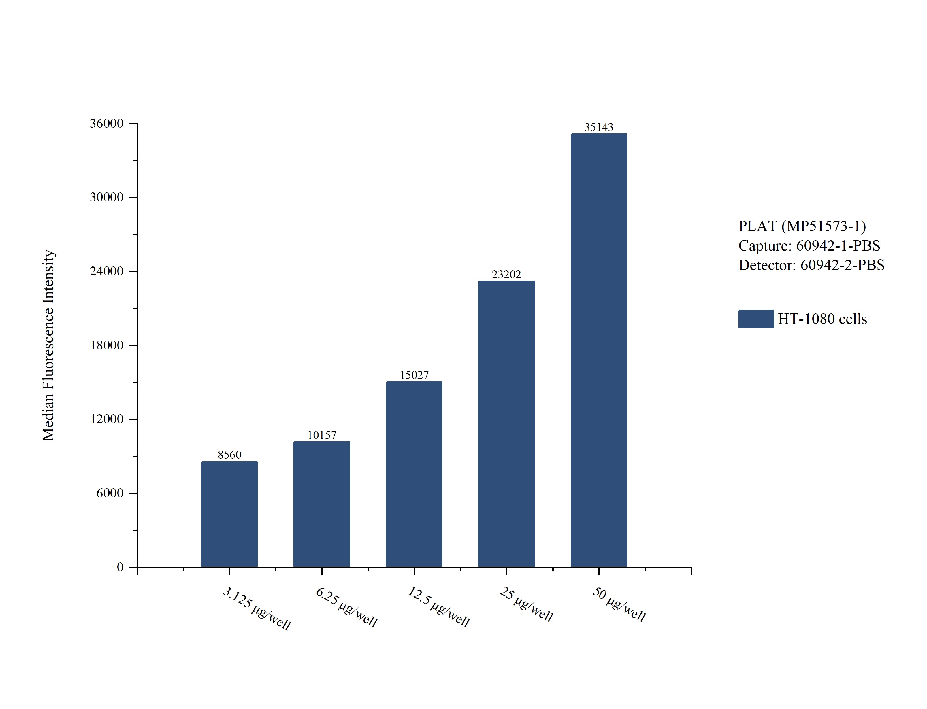 Cytometric bead array sample test of MP51573-1, PLAT Monoclonal Matched Antibody Pair, PBS Only. Capture antibody: 60942-1-PBS. Detection antibody: 60942-2-PBS. 