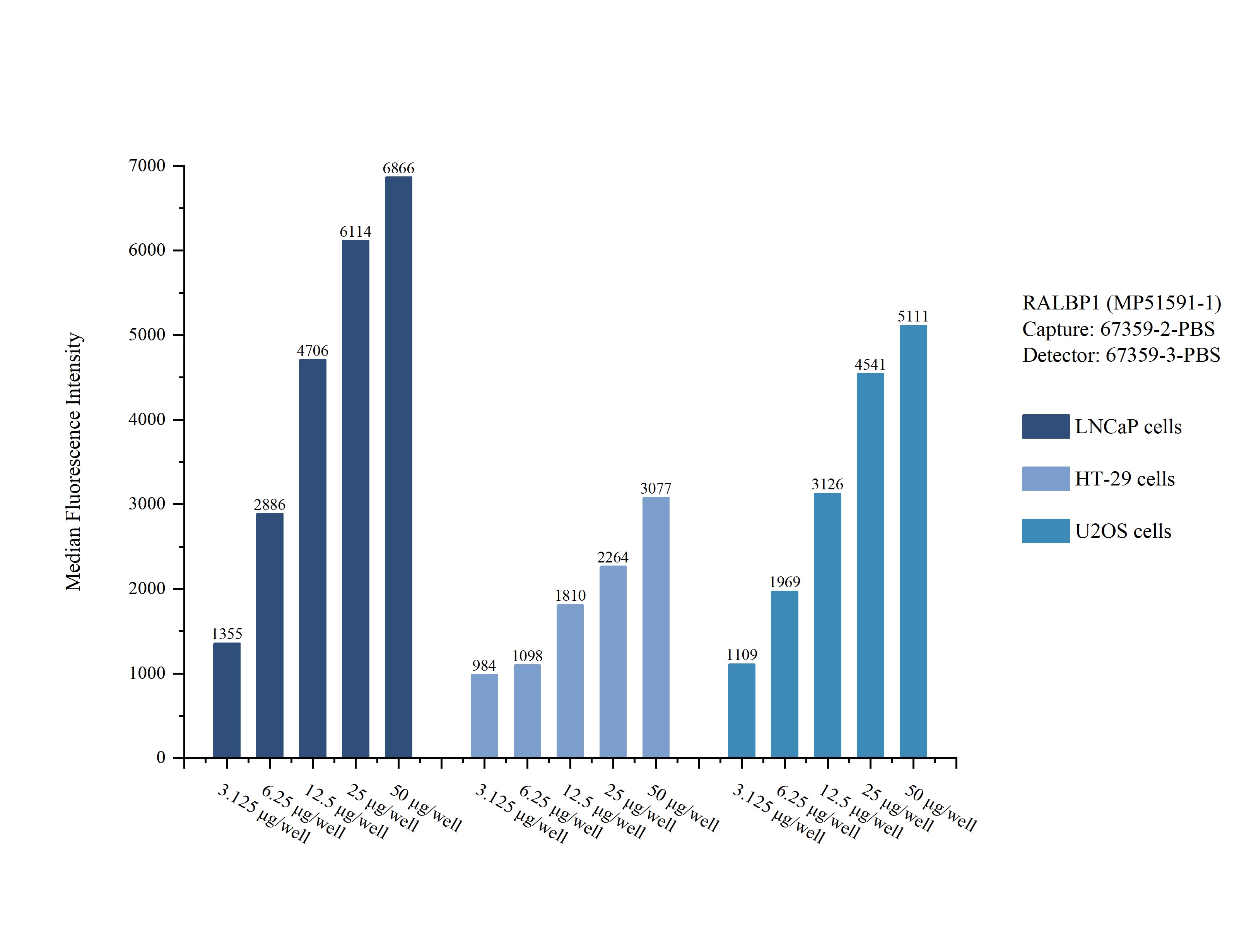 Cytometric bead array sample test of MP51591-1, RALBP1 Monoclonal Matched Antibody Pair, PBS Only. Capture antibody: 67359-2-PBS. Detection antibody: 67359-3-PBS. 
