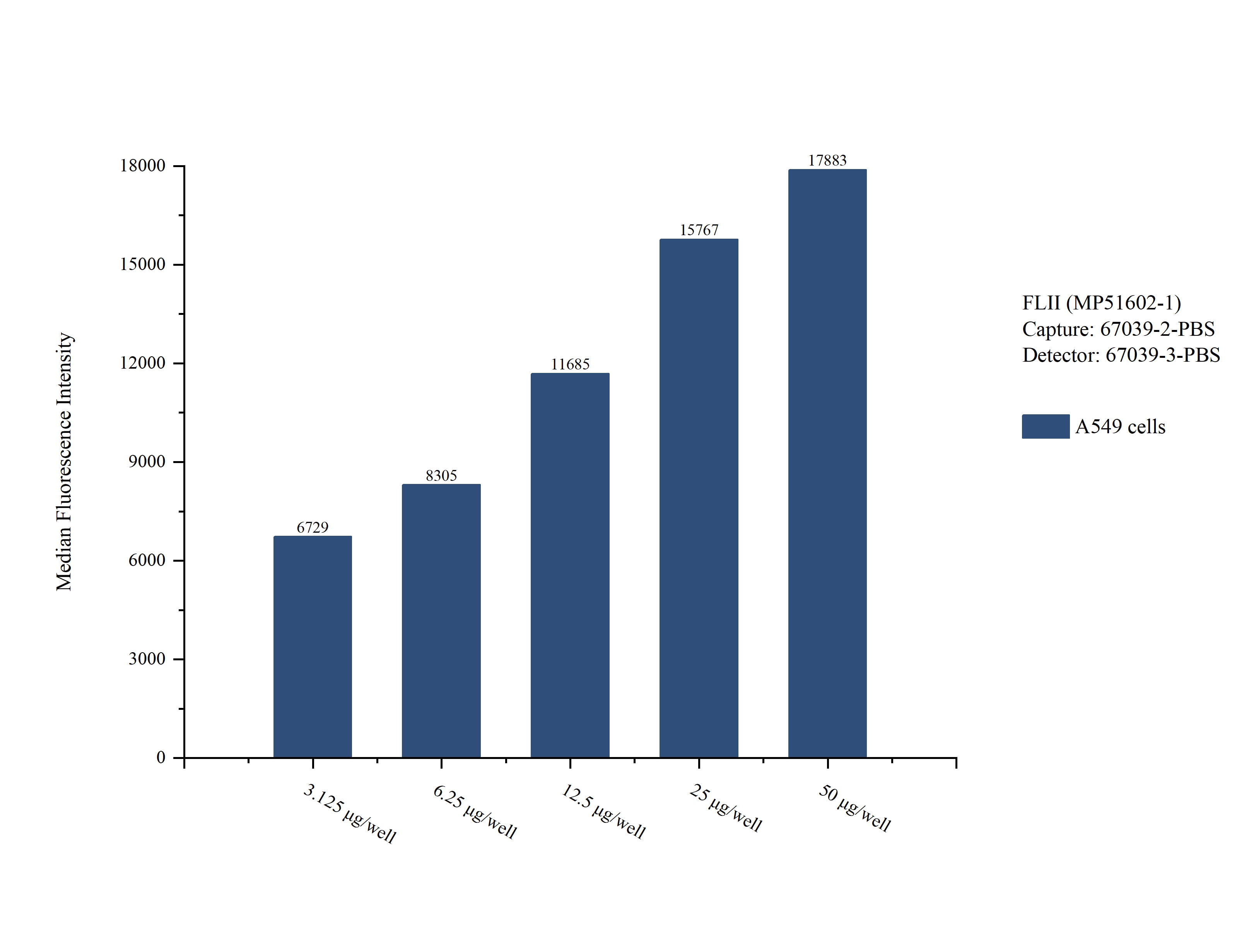 Cytometric bead array sample test of MP51602-1, FLII Monoclonal Matched Antibody Pair, PBS Only. Capture antibody: 67039-2-PBS. Detection antibody: 67039-3-PBS. Cytometric bead array sample test of MP51602-1
