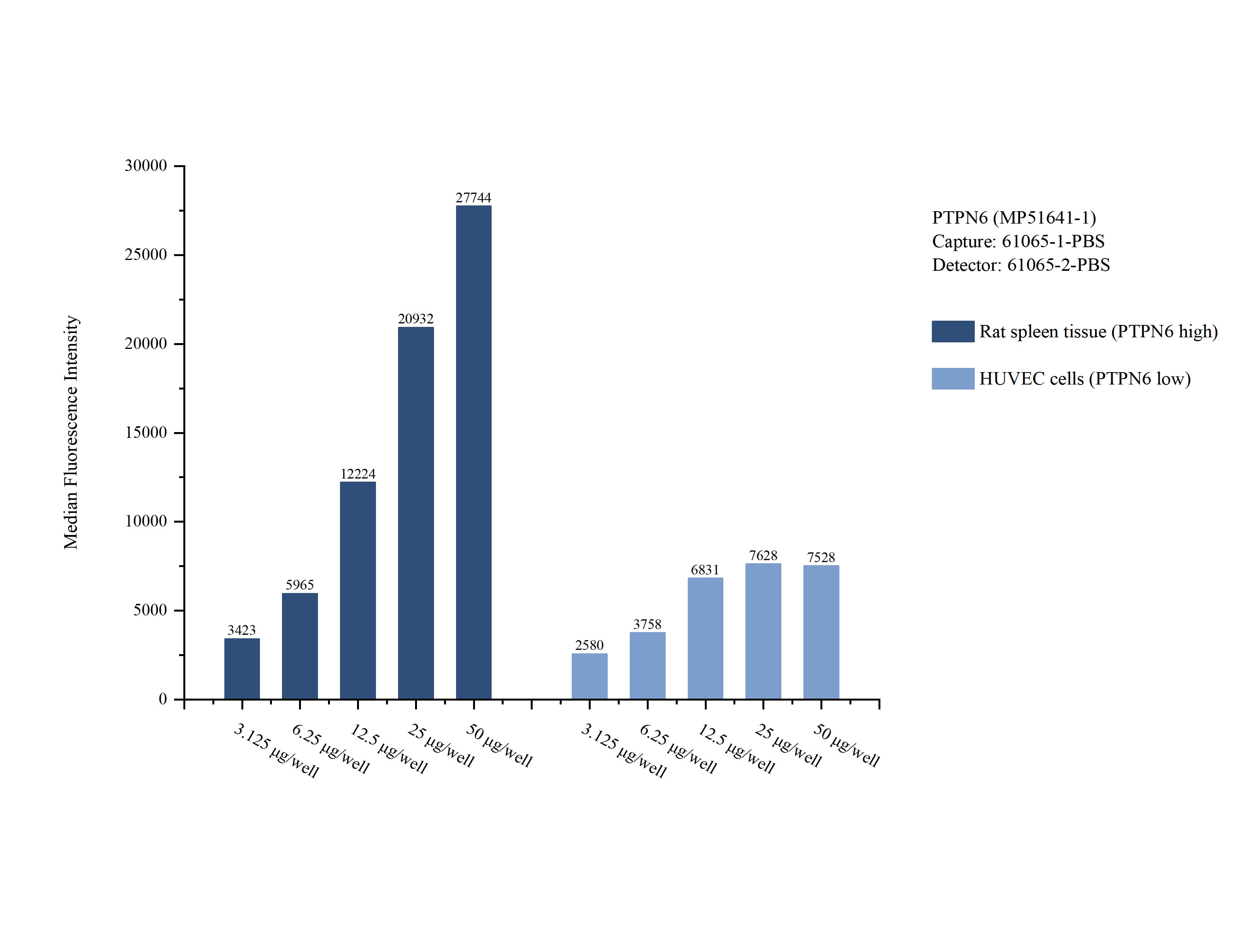 Cytometric bead array sample test of MP51641-1, PTPN6 Monoclonal Matched Antibody Pair, PBS Only. Capture antibody: 61065-1-PBS. Detection antibody: 61065-2-PBS.