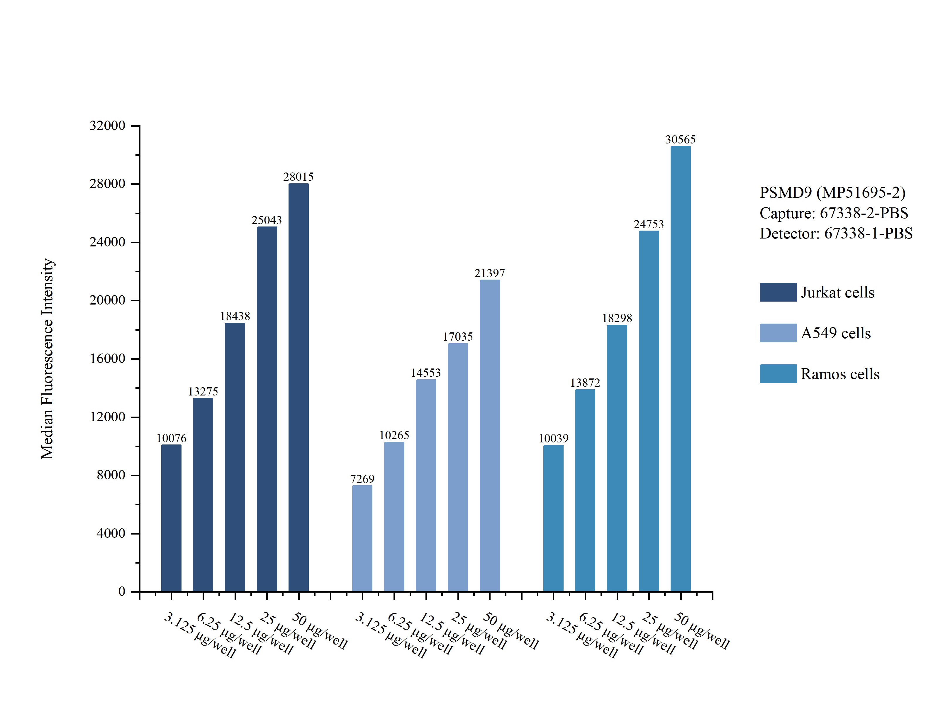 Cytometric bead array sample test of MP51695-2