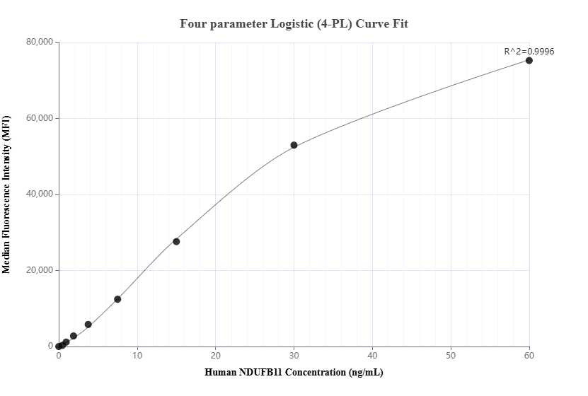 Cytometric bead array standard curve of MP02849-1, NDUFB11 Recombinant Matched Antibody Pair, PBS Only. Capture antibody: 87048-2-PBS. Detection antibody: 87048-1-PBS. Standard:Ag10159. Range: 0.469-60 ng/mL. Cytometric bead array standard curve of MP02849-1