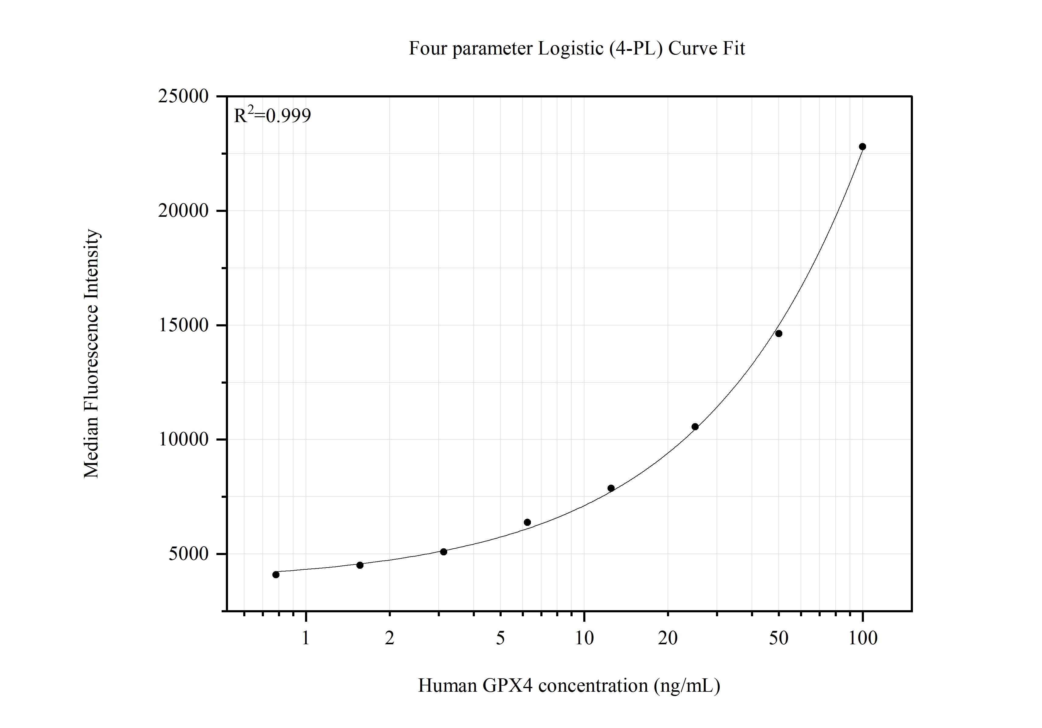 Cytometric bead array standard curve of MP50524-1, GPX4 Monoclonal Matched Antibody Pair, PBS Only. Capture antibody: 67763-2-PBS. Detection antibody: 67763-3-PBS. Standard:Ag30650. Range: 0.781-100 ng/mL.  