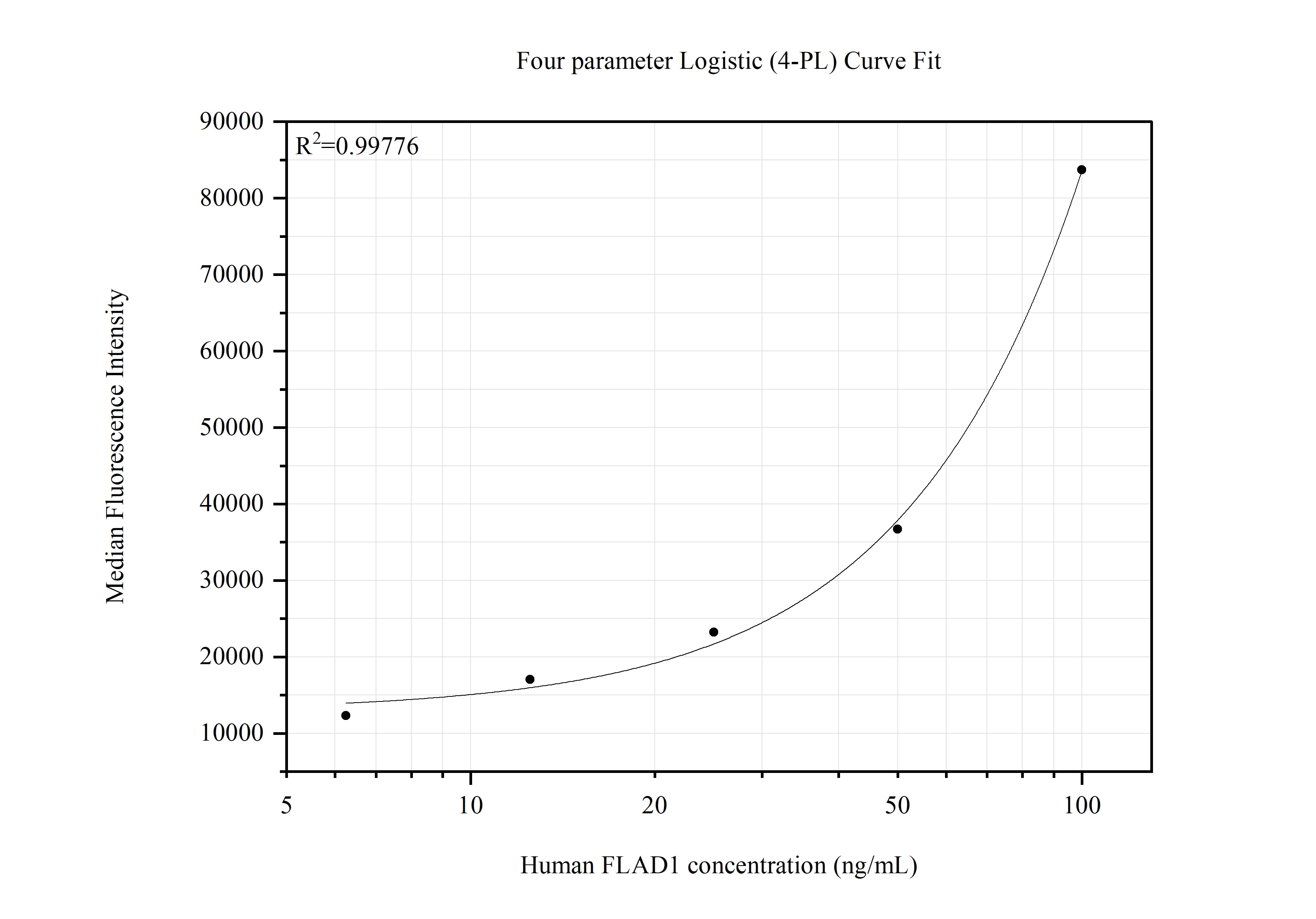 Cytometric bead array standard curve of MP50710-4, FLAD1 Monoclonal Matched Antibody Pair, PBS Only. Capture antibody: 68491-7-PBS. Detection antibody: 68491-6-PBS. Standard:Ag6845. Range: 6.25-100 ng/mL. Cytometric bead array standard curve of MP50710-4, FLAD1 Monoclonal Matched Antibody Pair, PBS Only. Capture antibody: 68491-7-PBS. Detection antibody: 68491-6-PBS. Standard:Ag6845. Range: 6.25-100 ng/mL.