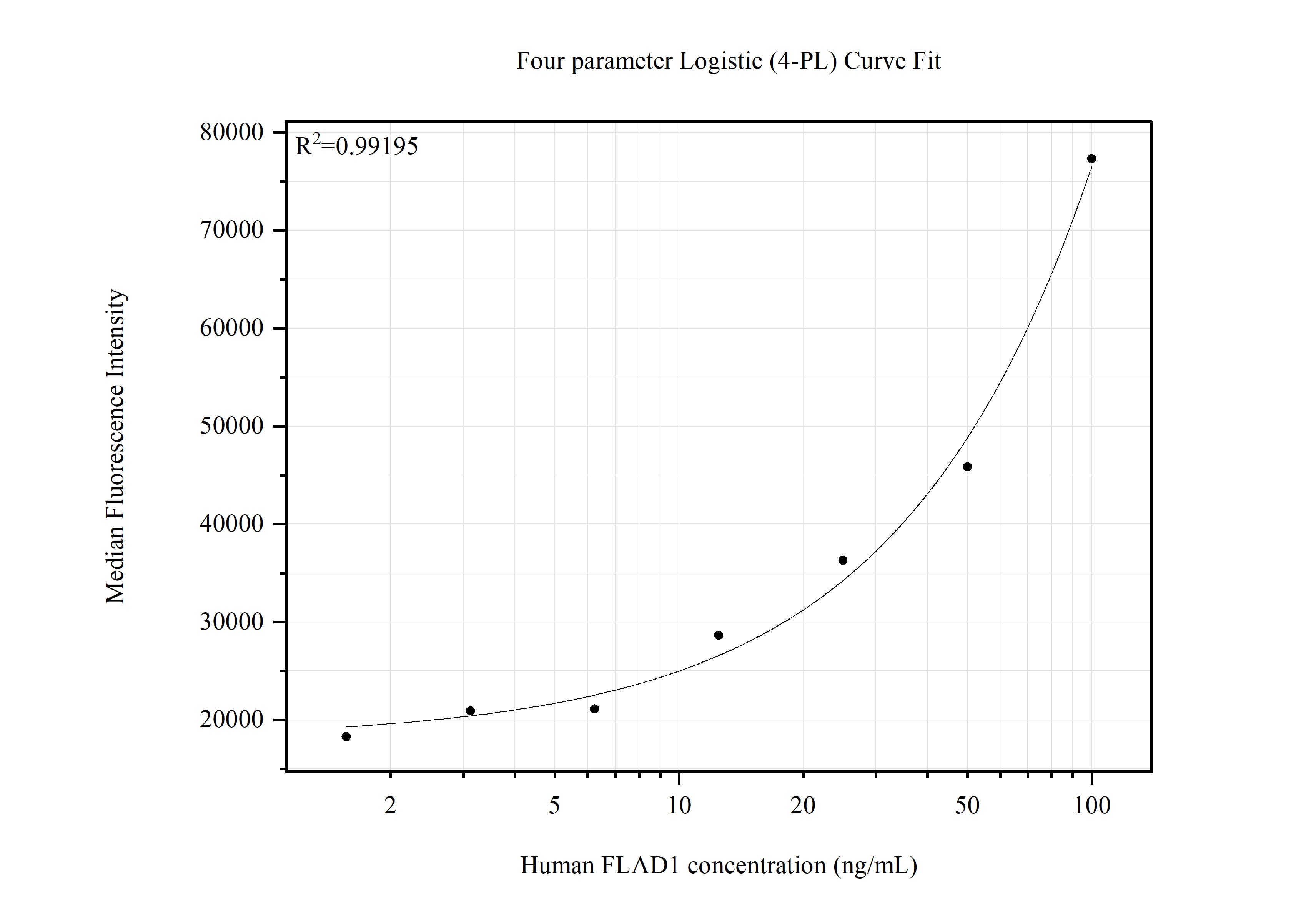 Cytometric bead array standard curve of MP50710-5 Cytometric bead array standard curve of MP50710-5