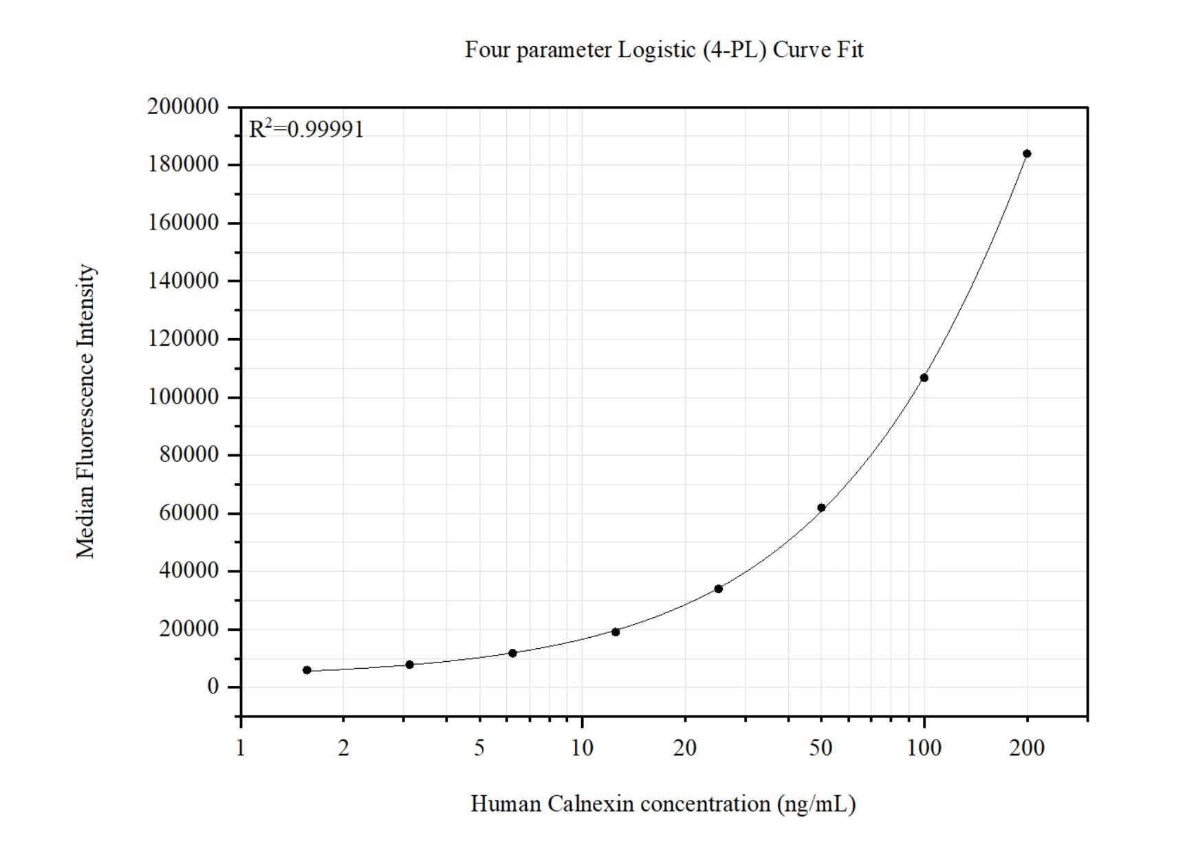 Cytometric bead array standard curve of MP50746-1