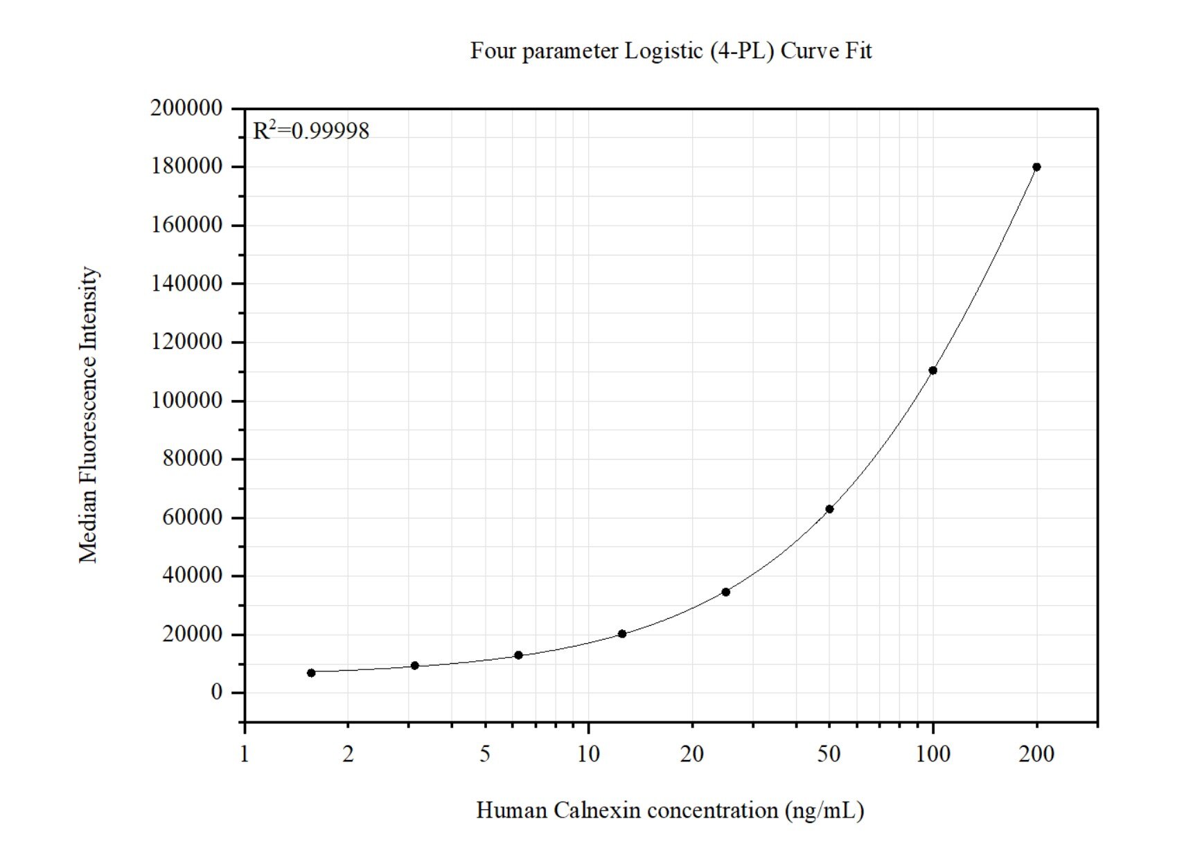 Cytometric bead array standard curve of MP50746-2
