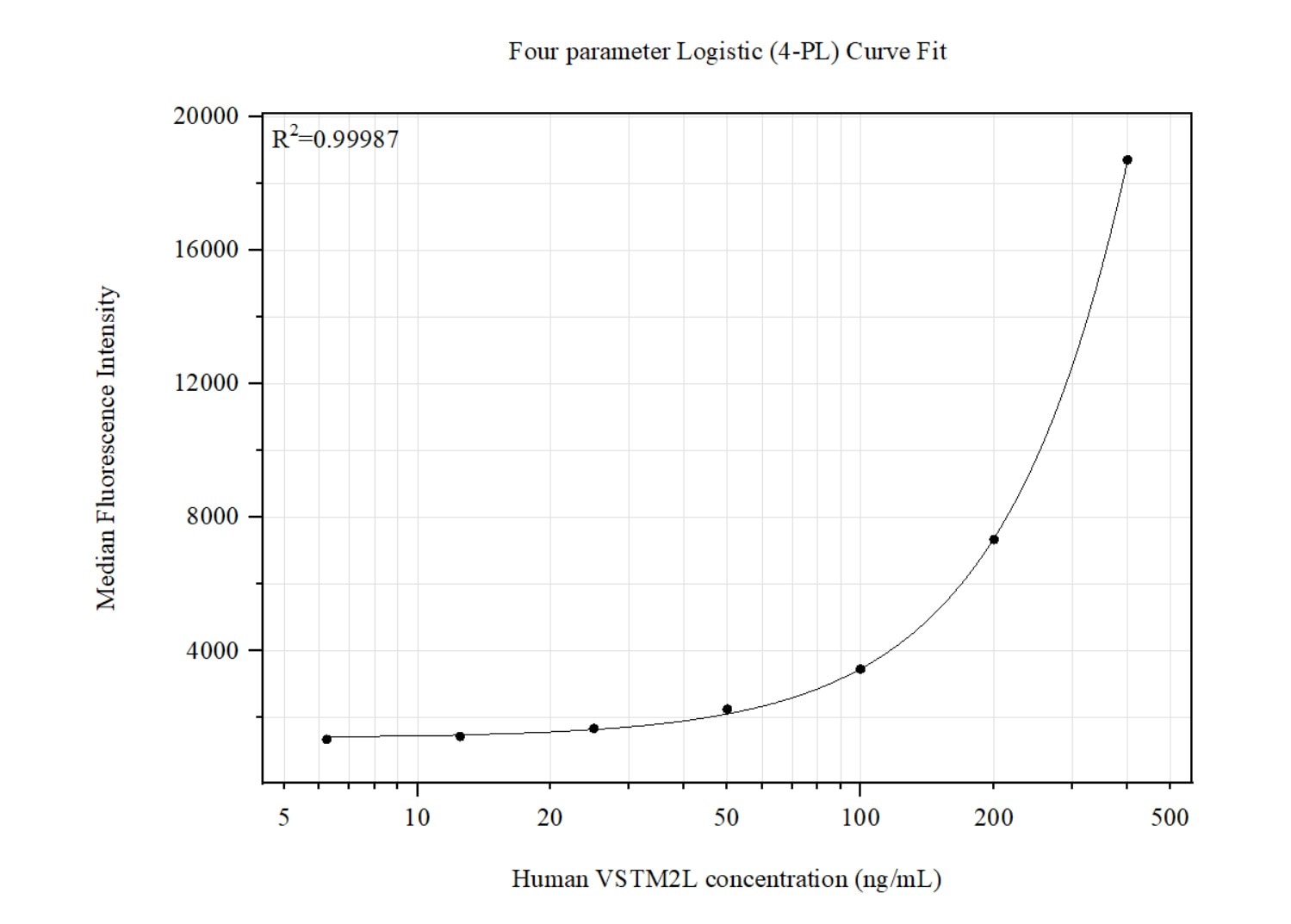 Cytometric bead array standard curve of MP51415-1 Cytometric bead array standard curve of MP51415-1