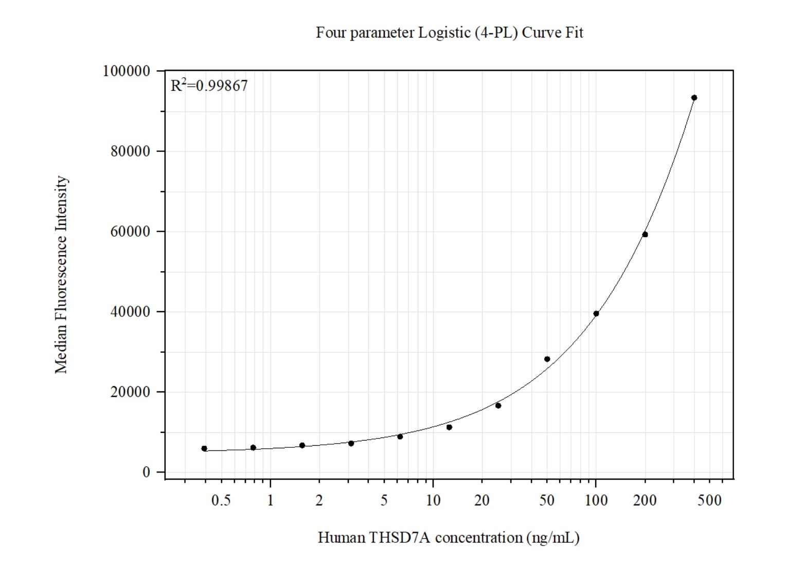 Cytometric bead array standard curve of MP51416-1, THSD7A Monoclonal Matched Antibody Pair, PBS Only. Capture antibody: 60982-1-PBS. Detection antibody: 60982-2-PBS. Standard:60982-1-Ig. Range: 0.391-400 ng/mL. Cytometric bead array standard curve of MP51416-1