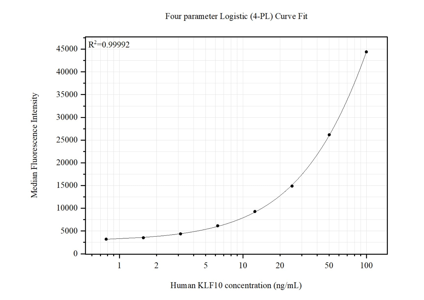 Cytometric bead array standard curve of MP51417-1, KLF10 Monoclonal Matched Antibody Pair, PBS Only. Capture antibody: 60983-1-PBS. Detection antibody: 60983-2-PBS. Standard:Ag31754. Range: 0.781-100 ng/mL. Cytometric bead array standard curve of MP51417-1, KLF10 Monoclonal Matched Antibody Pair, PBS Only. Capture antibody: 60983-1-PBS. Detection antibody: 60983-2-PBS. Standard:Ag31754. Range: 0.781-100 ng/mL.