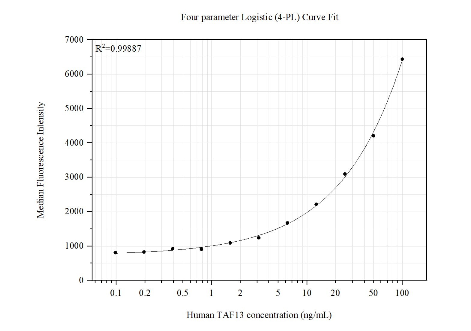 Cytometric bead array standard curve of MP51418-1