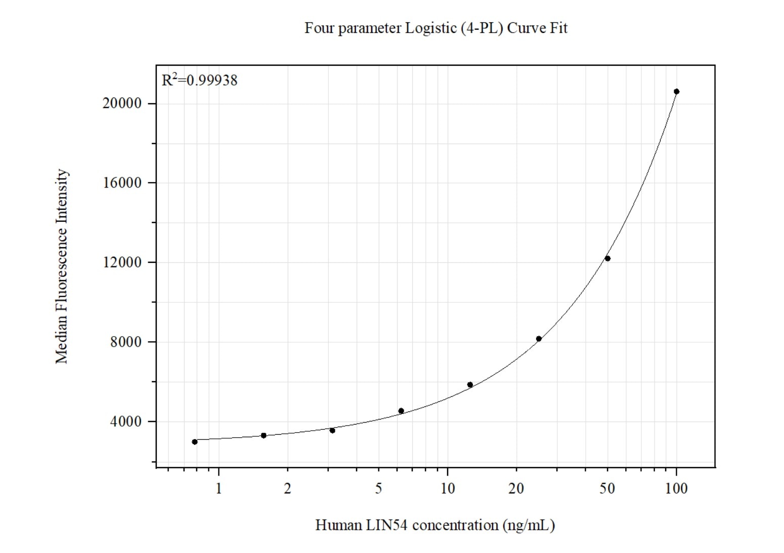 Cytometric bead array standard curve of MP51419-1