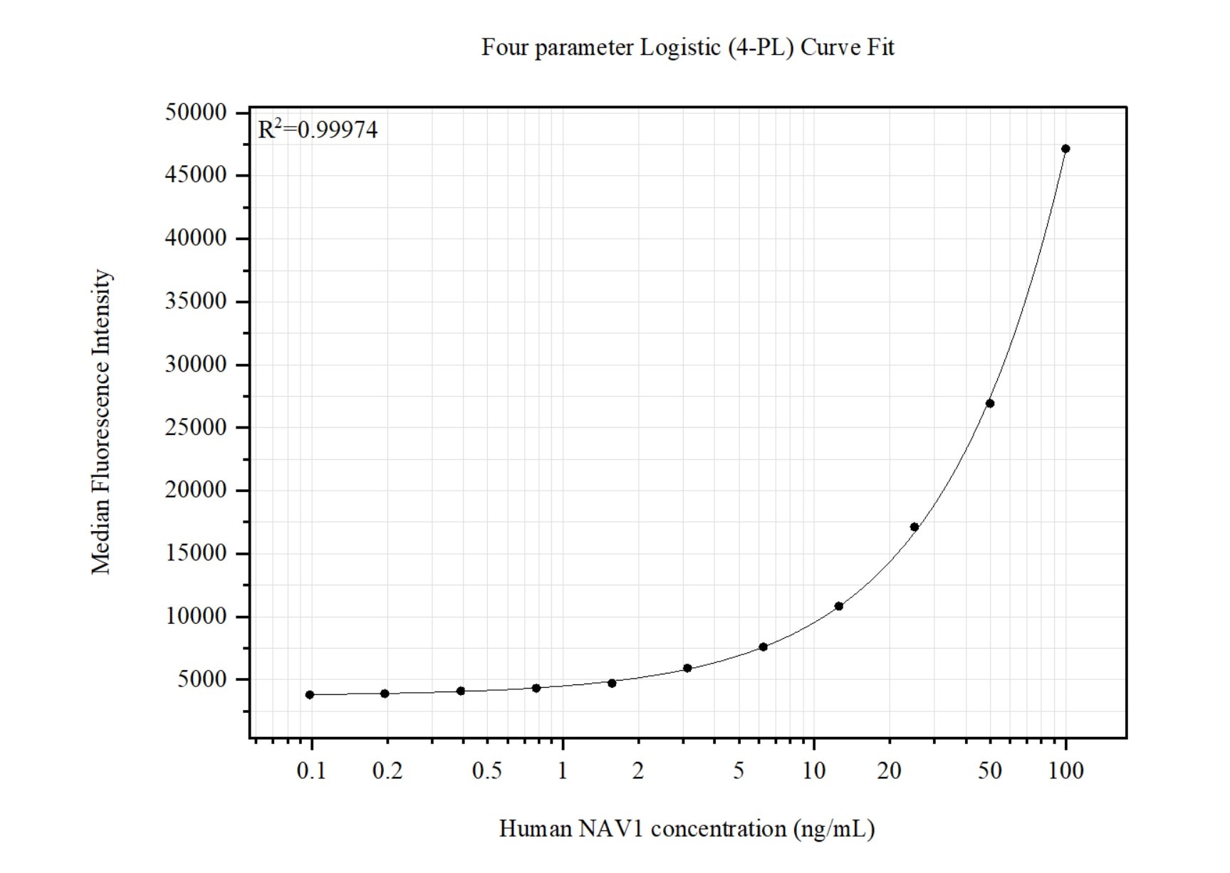 Cytometric bead array standard curve of MP51420-1, NAV1 Monoclonal Matched Antibody Pair, PBS Only. Capture antibody: 60986-1-PBS. Detection antibody: 60986-2-PBS. Standard:Ag14964. Range: 0.098-100 ng/mL.  