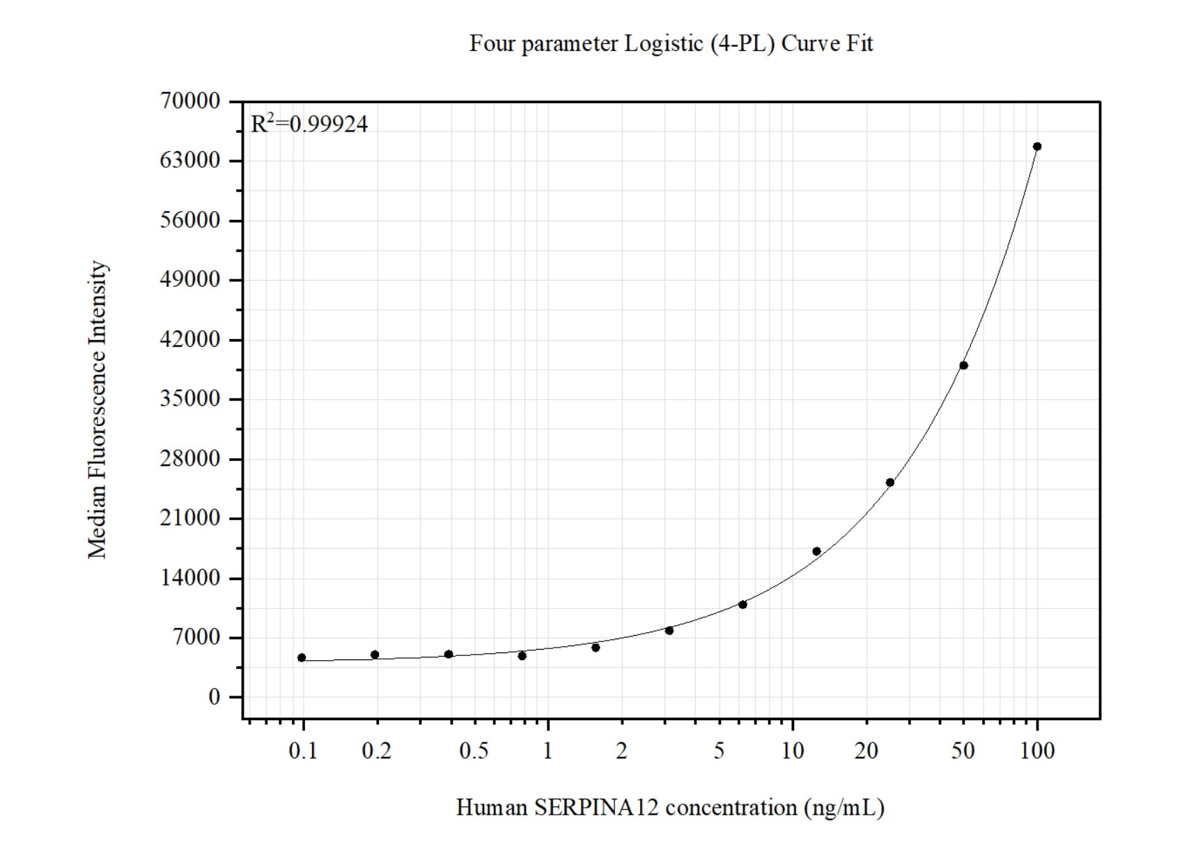 Cytometric bead array standard curve of MP51421-1
