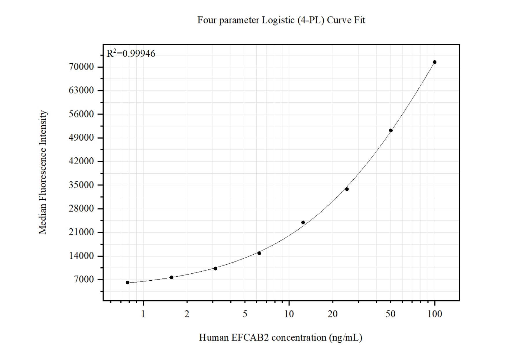 Cytometric bead array standard curve of MP51422-1