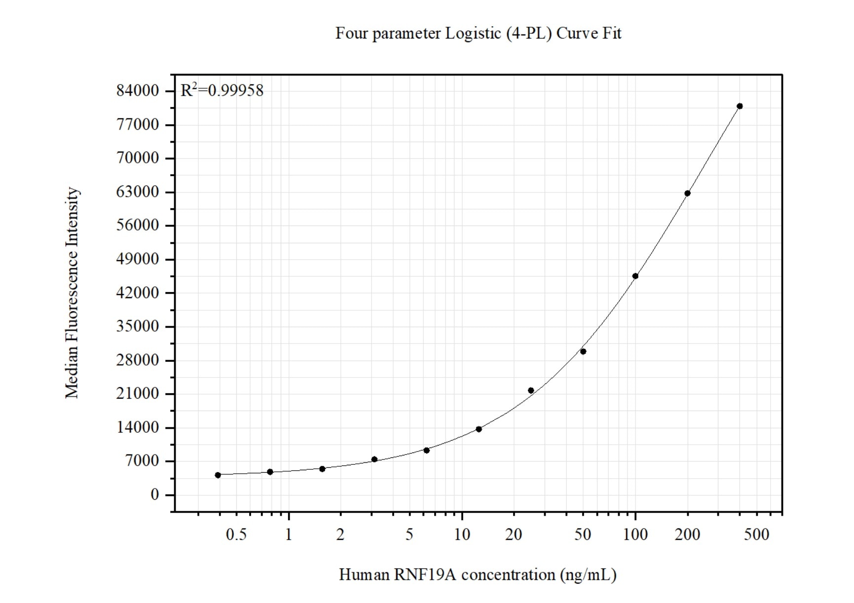 Cytometric bead array standard curve of MP51425-1, RNF19A Monoclonal Matched Antibody Pair, PBS Only. Capture antibody: 60990-1-PBS. Detection antibody: 60990-2-PBS. Standard:Ag33826. Range: 0.391-400 ng/mL.  