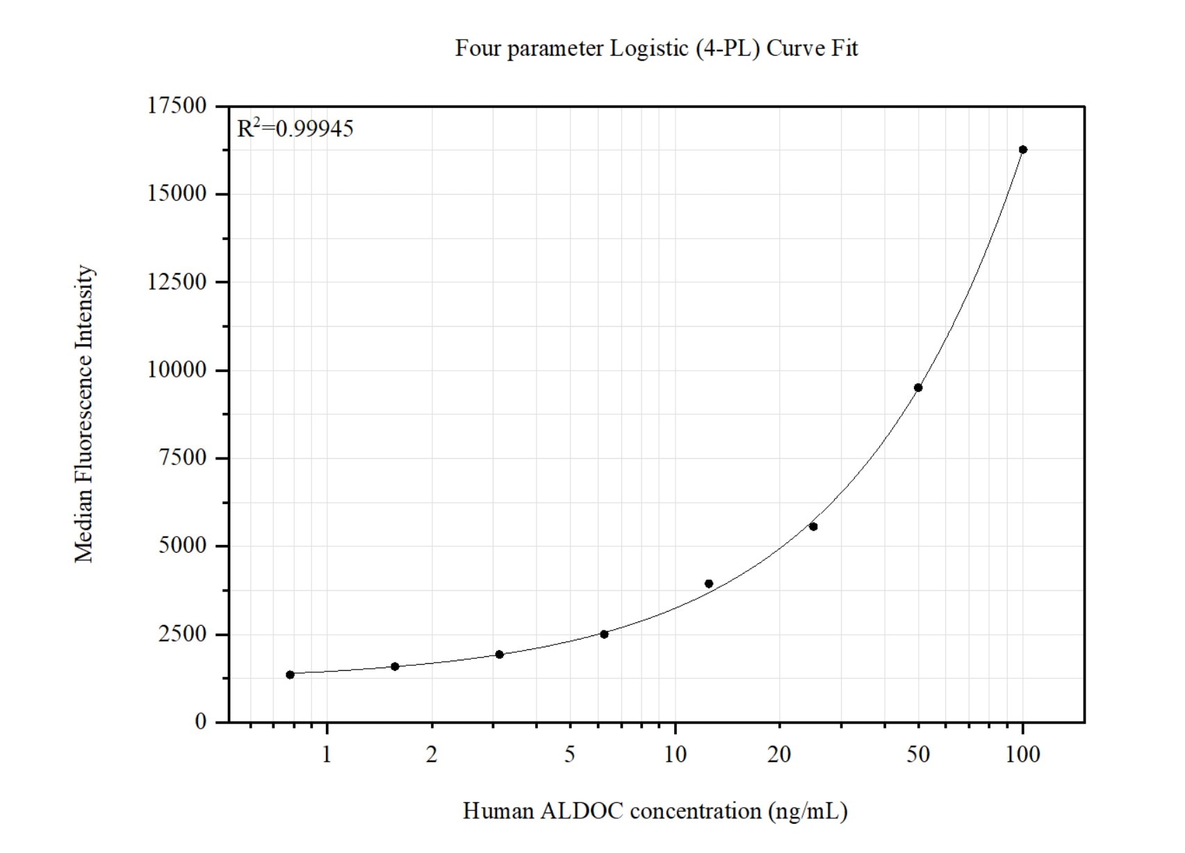 Cytometric bead array standard curve of MP51427-1