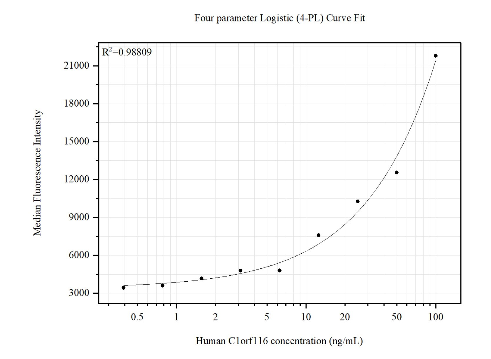 Cytometric bead array standard curve of MP51428-1 Cytometric bead array standard curve of MP51428-1