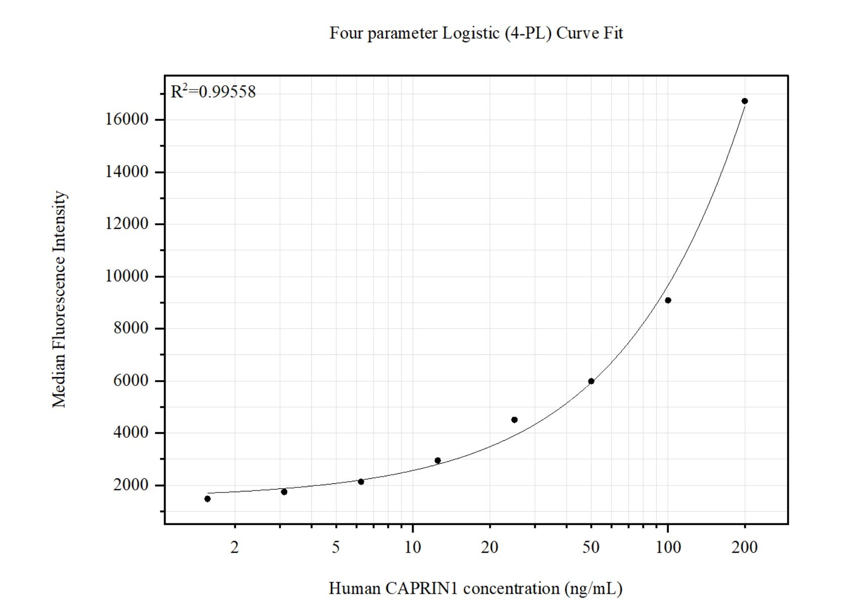 Cytometric bead array standard curve of MP51429-1, CAPRIN1 Monoclonal Matched Antibody Pair, PBS Only. Capture antibody: 66352-1-PBS. Detection antibody: 66352-2-PBS. Standard:Ag7413. Range: 1.563-200 ng/mL.   Cytometric bead array standard curve of MP51429-1