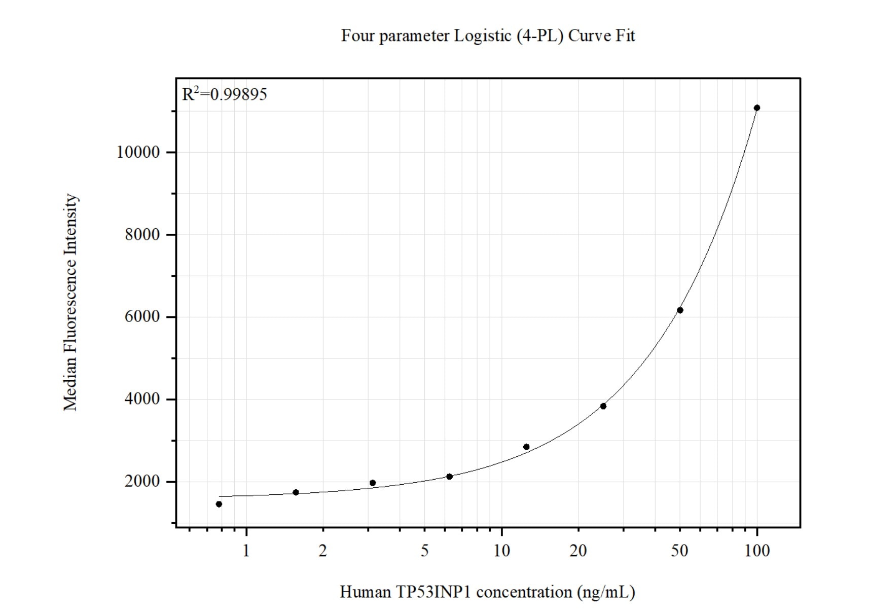 Cytometric bead array standard curve of MP51430-1, TP53INP1 Monoclonal Matched Antibody Pair, PBS Only. Capture antibody: 60993-1-PBS. Detection antibody: 60993-2-PBS. Standard:Ag12608. Range: 0.781-100 ng/mL. Cytometric bead array standard curve of MP51430-1
