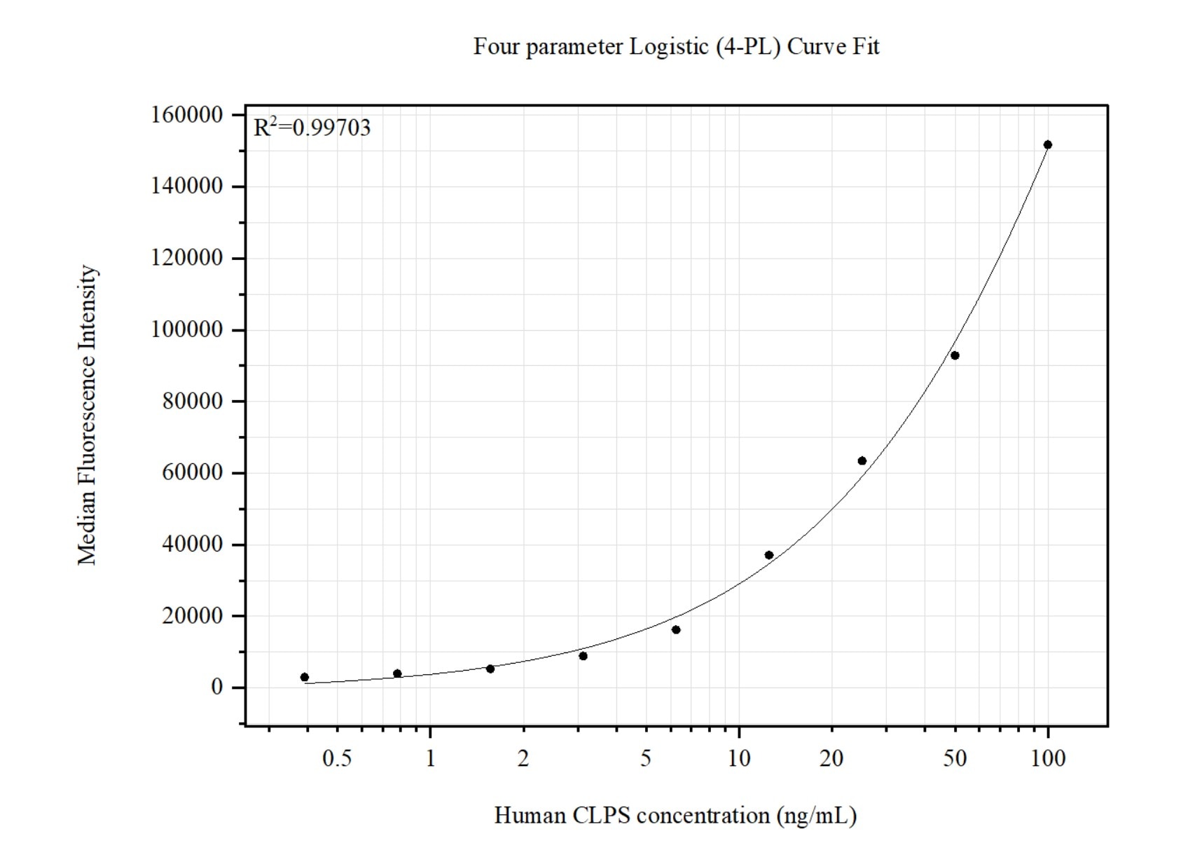 Cytometric bead array standard curve of MP51434-1, CLPS Monoclonal Matched Antibody Pair, PBS Only. Capture antibody: 60997-1-PBS. Detection antibody: 60997-2-PBS. Standard:Ag30106. Range: 0.391-100 ng/mL.  