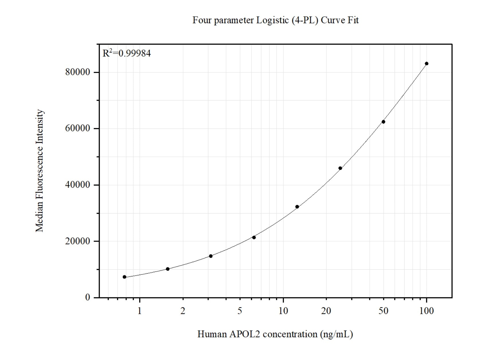Cytometric bead array standard curve of MP51435-1