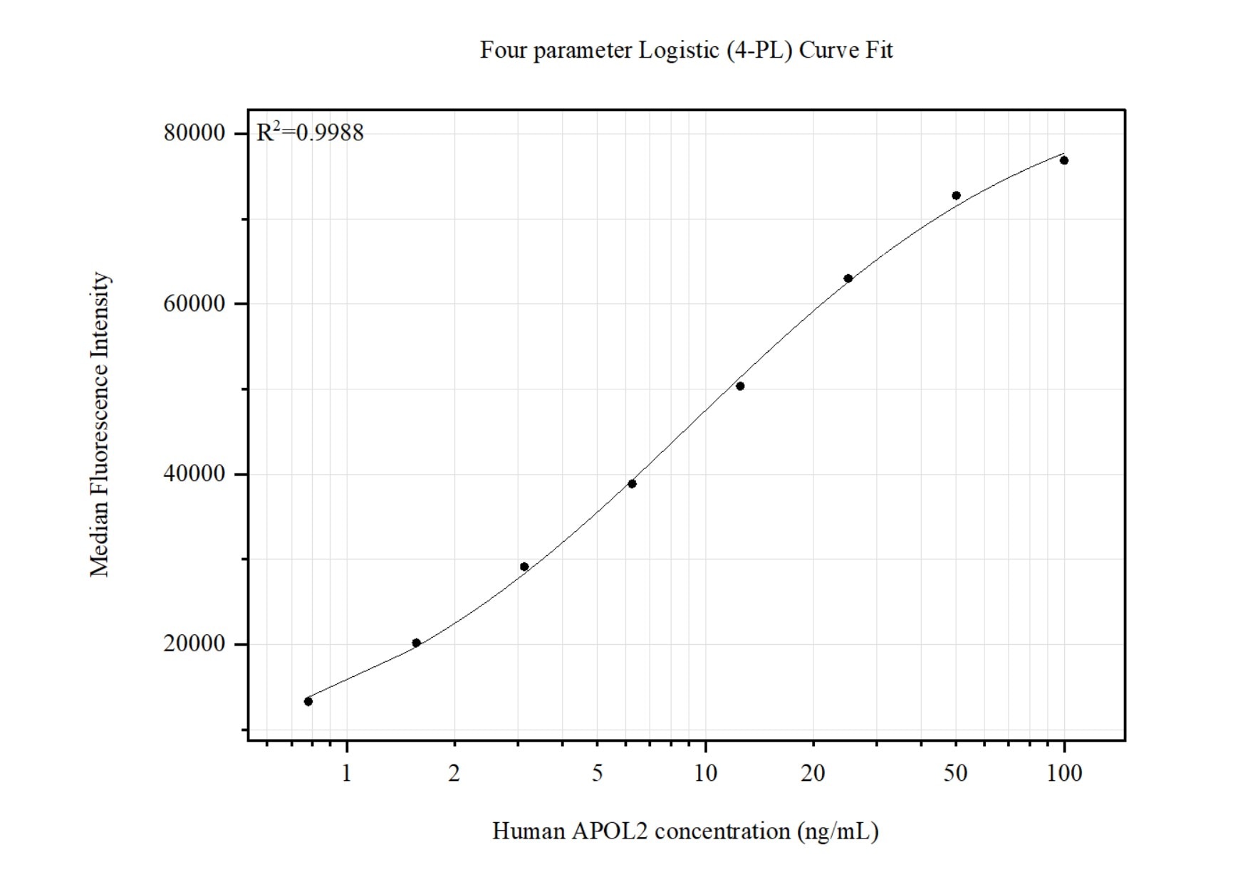 Cytometric bead array standard curve of MP51435-2, APOL2 Monoclonal Matched Antibody Pair, PBS Only. Capture antibody: 60998-3-PBS. Detection antibody: 60998-4-PBS. Standard:Ag7622. Range: 0.781-100 ng/mL.  