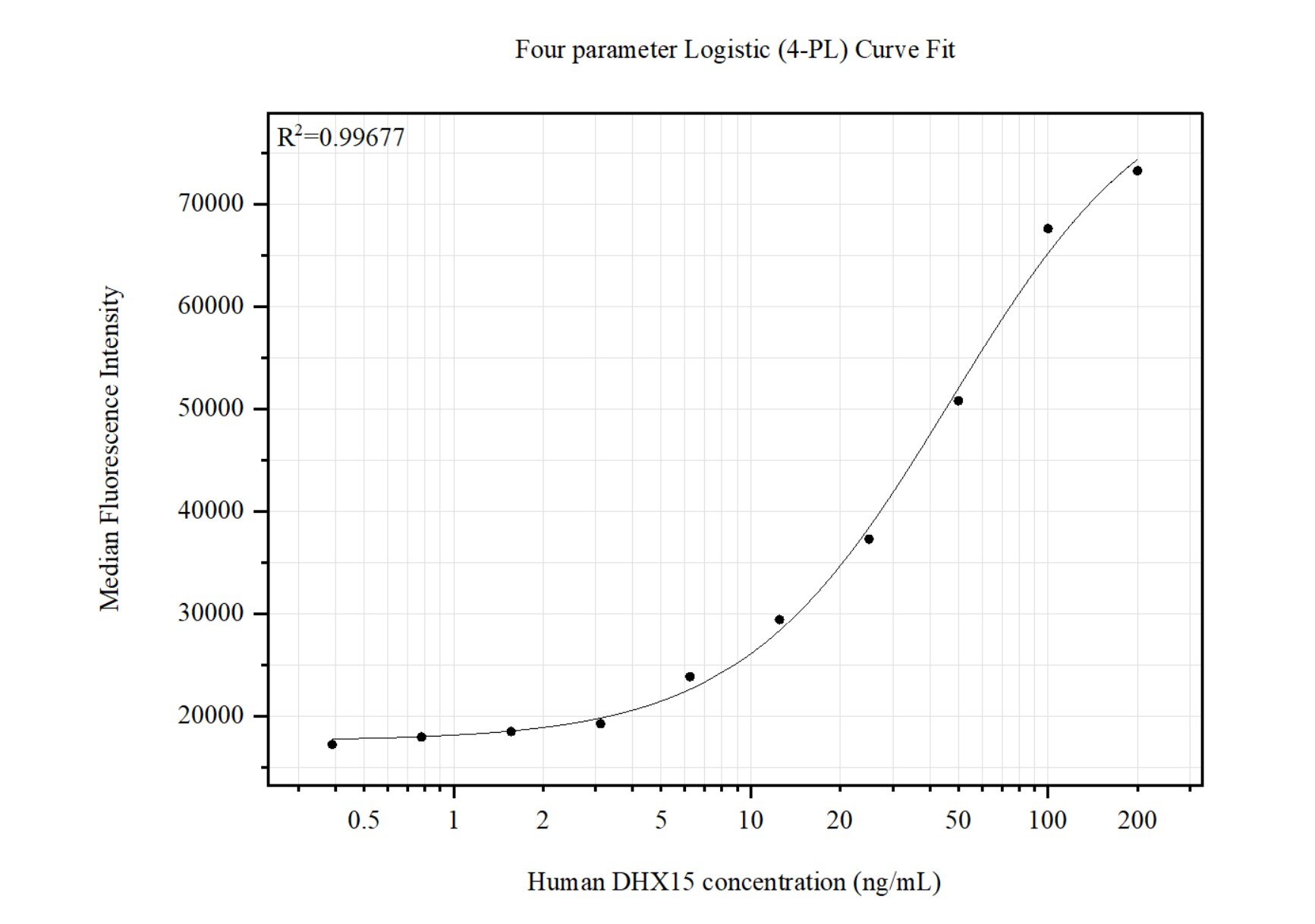 Cytometric bead array standard curve of MP51437-1 Cytometric bead array standard curve of MP51437-1