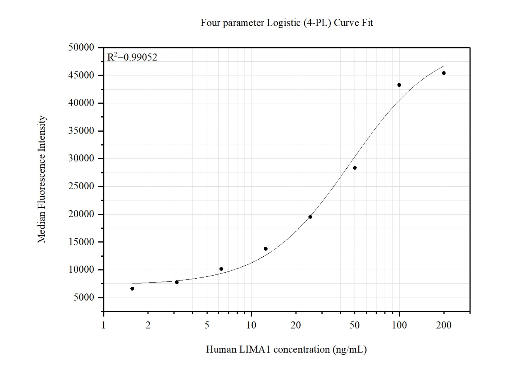 Cytometric bead array standard curve of MP51439-1