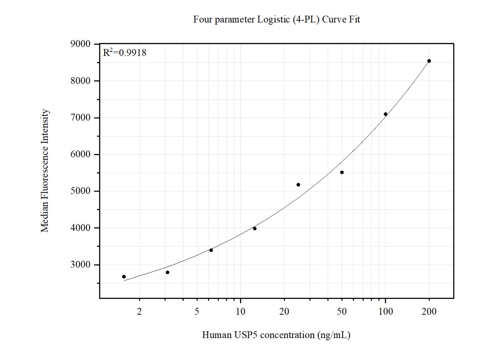 Cytometric bead array standard curve of MP51440-1