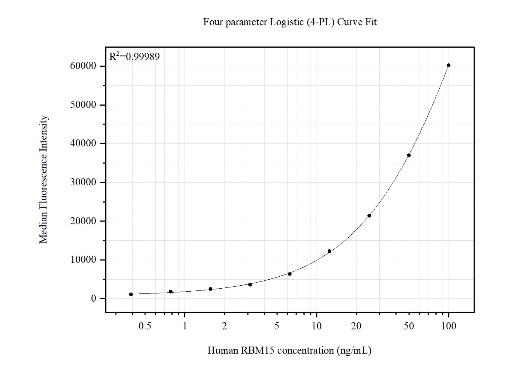 Cytometric bead array standard curve of MP51442-1