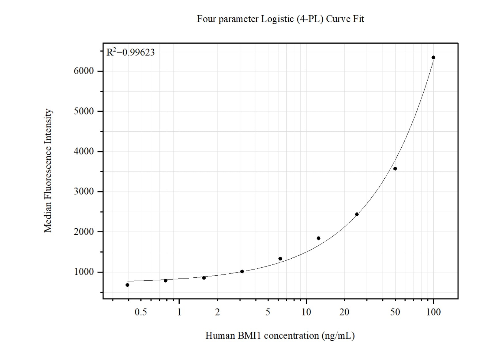 Cytometric bead array standard curve of MP51443-1