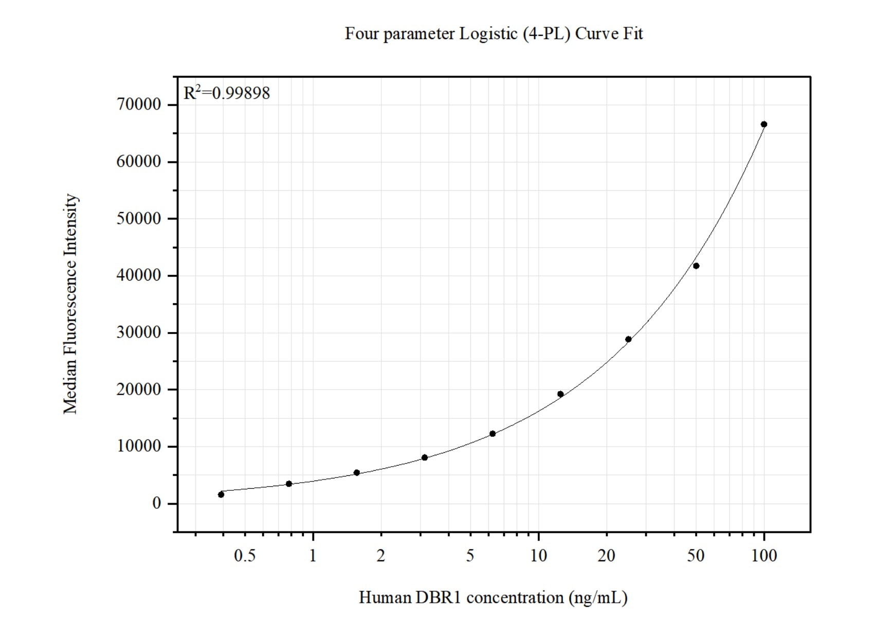 Cytometric bead array standard curve of MP51446-1