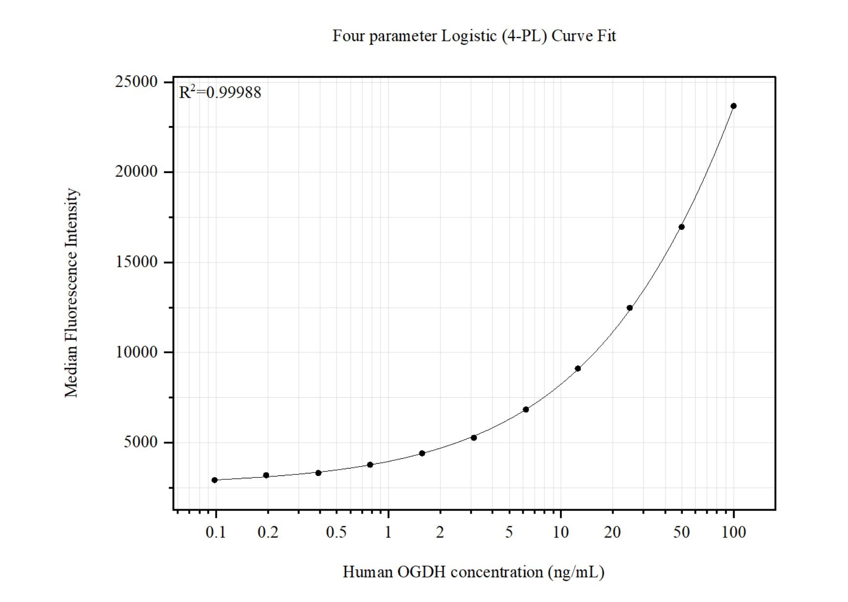 Cytometric bead array standard curve of MP51450-1 Cytometric bead array standard curve of MP51450-1