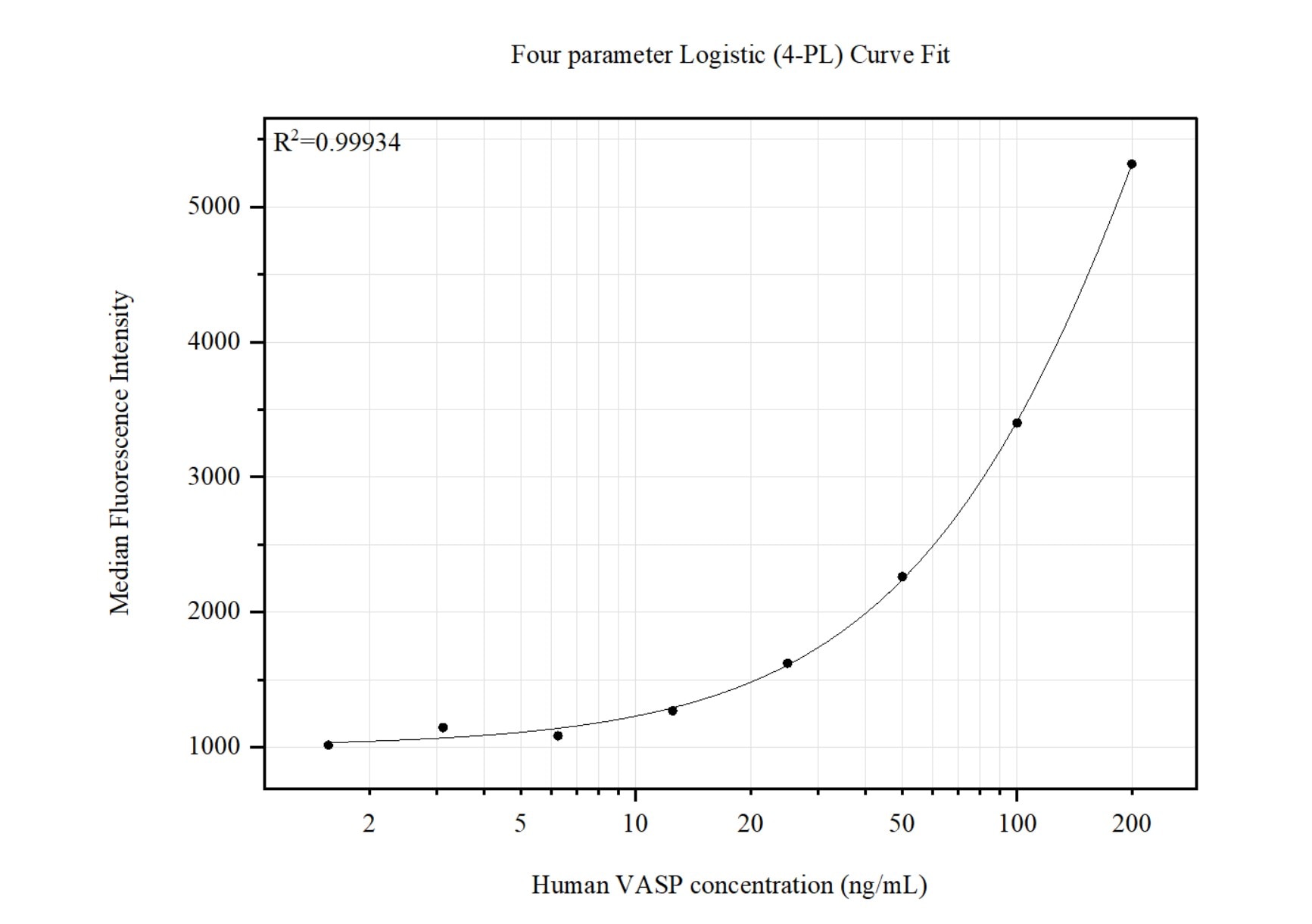 Cytometric bead array standard curve of MP51452-1, VASP Monoclonal Matched Antibody Pair, PBS Only. Capture antibody: 68431-1-PBS. Detection antibody: 68431-2-PBS. Standard:Ag17679. Range: 1.563-200 ng/mL. Cytometric bead array standard curve of MP51452-1