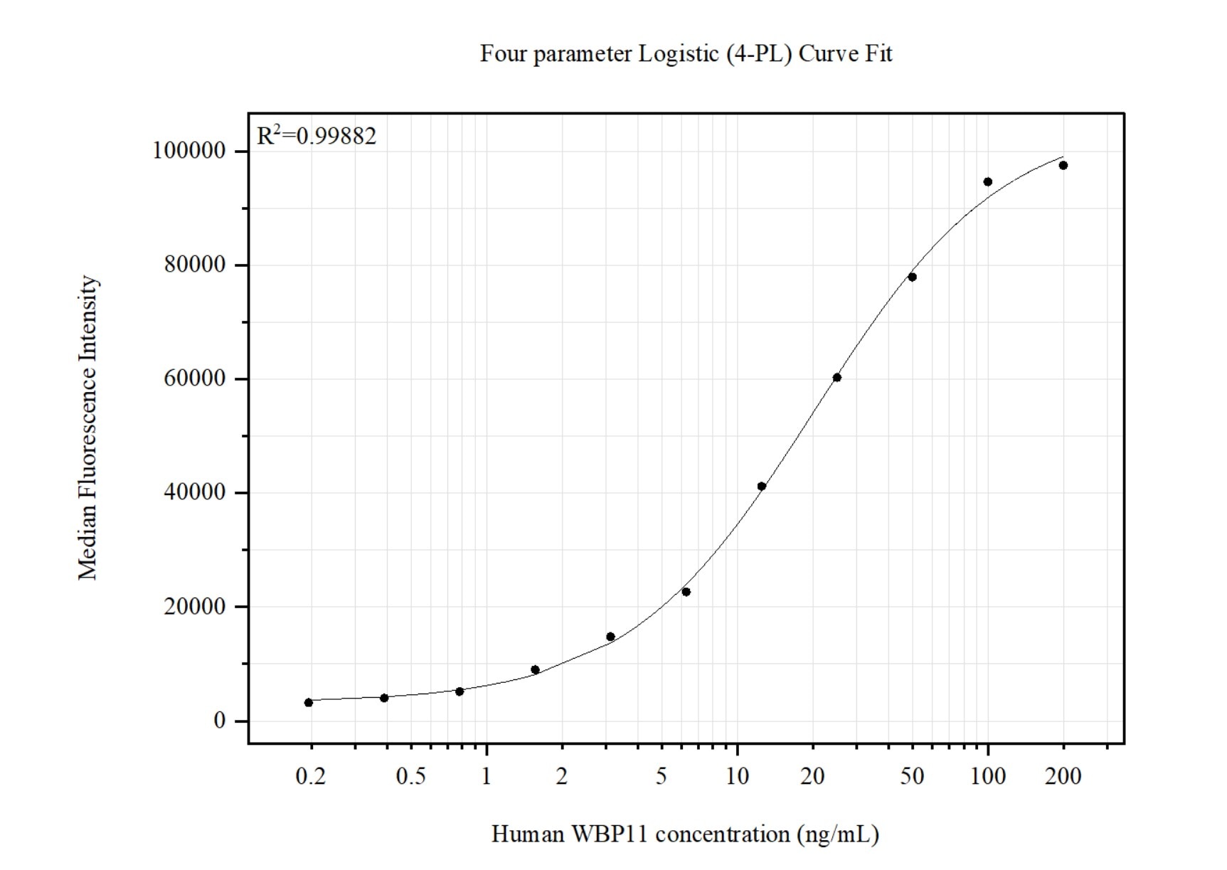 Cytometric bead array standard curve of MP51454-1, WBP11 Monoclonal Matched Antibody Pair, PBS Only. Capture antibody: 61005-1-PBS. Detection antibody: 61005-2-PBS. Standard:Ag0366. Range: 0.195-200 ng/mL. Cytometric bead array standard curve of MP51454-1