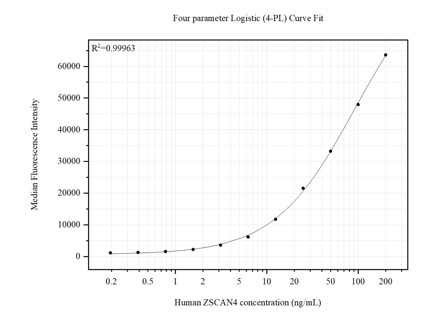 Cytometric bead array standard curve of MP51455-1