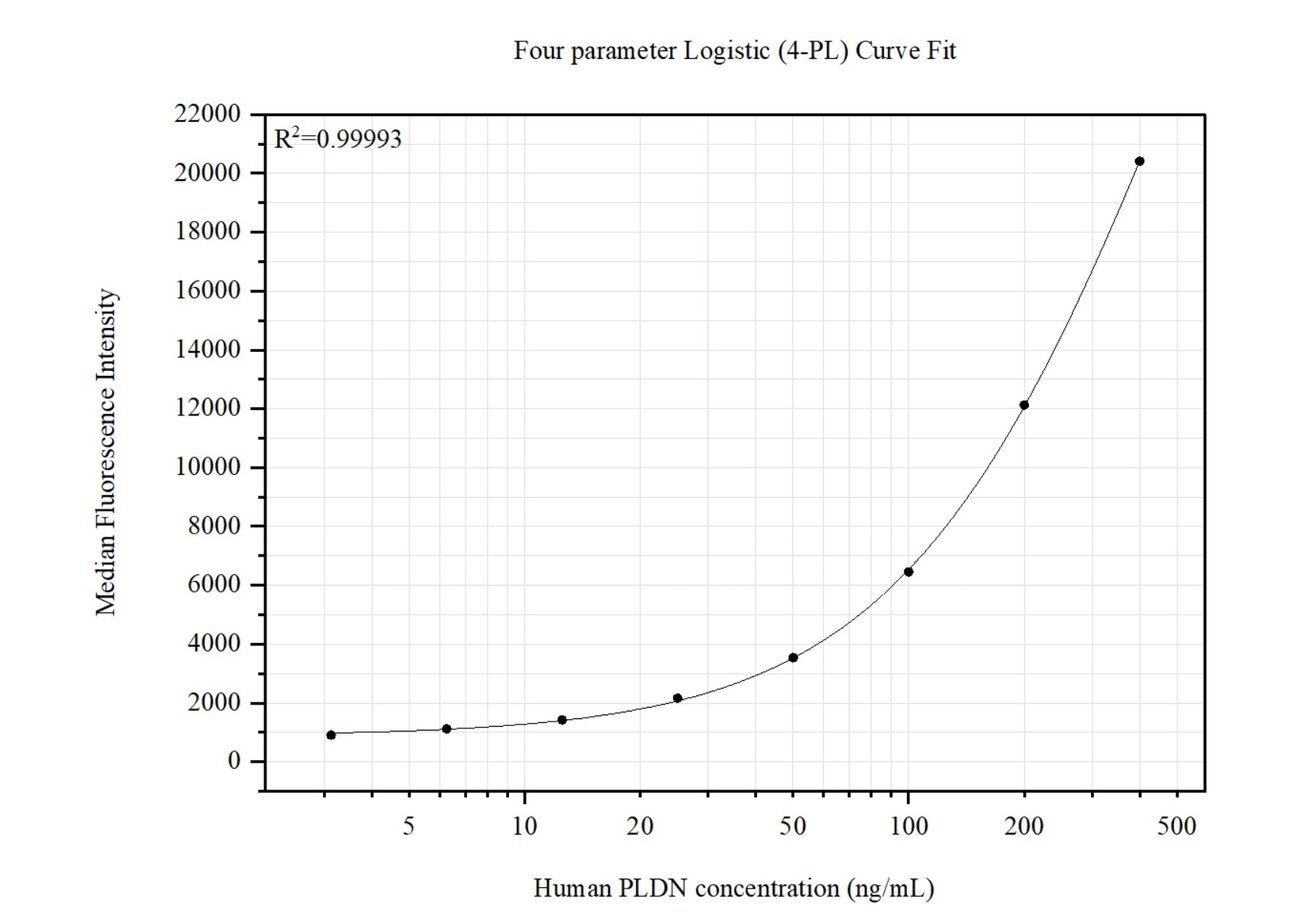 Cytometric bead array standard curve of MP51459-1, PLDN Monoclonal Matched Antibody Pair, PBS Only. Capture antibody: 66558-1-PBS. Detection antibody: 66558-2-PBS. Standard:Ag18095. Range: 3.125-400 ng/mL. Cytometric bead array standard curve of MP51459-1