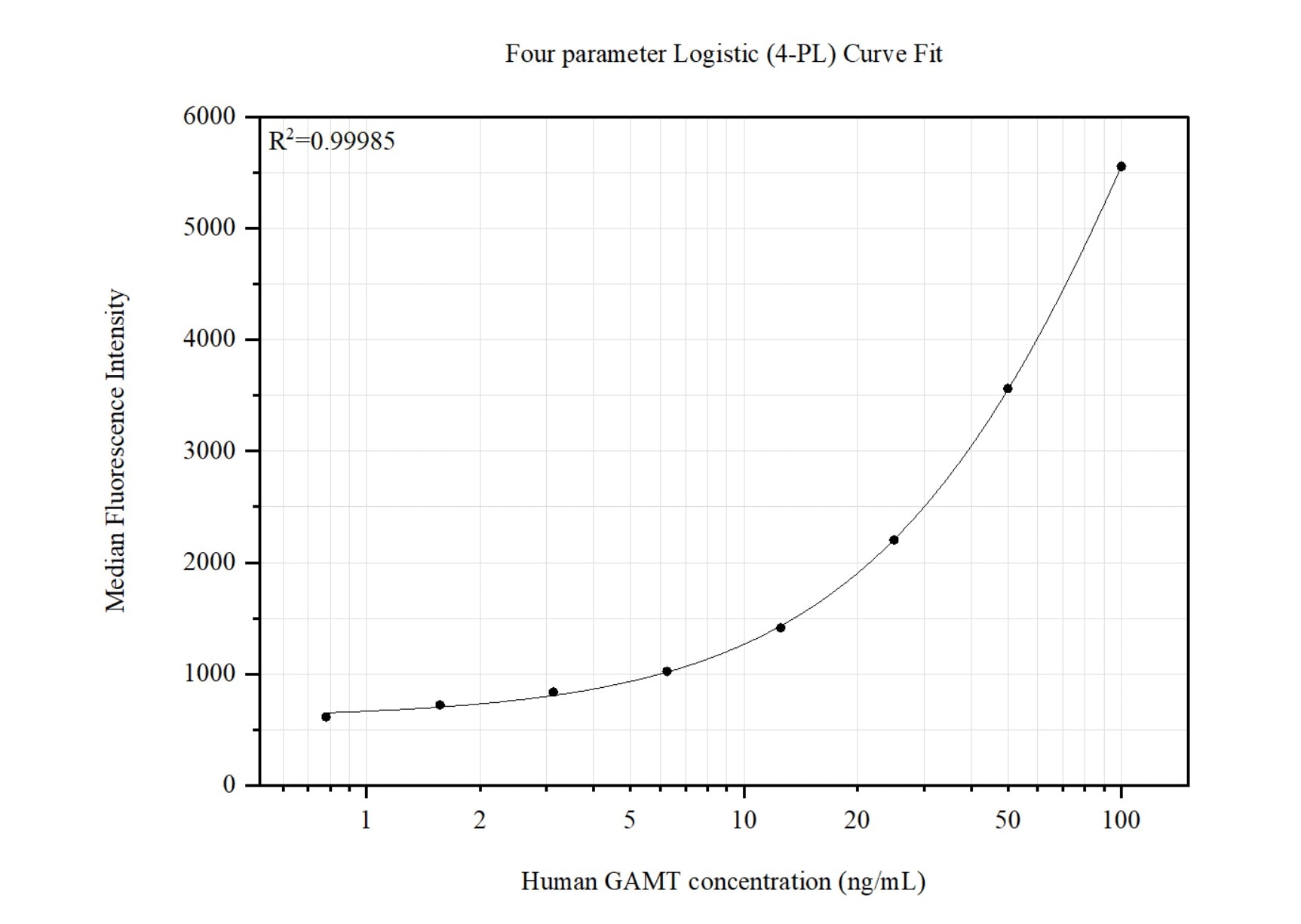 Cytometric bead array standard curve of MP51460-1