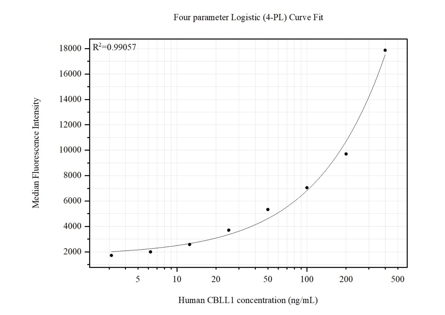 Cytometric bead array standard curve of MP51461-1