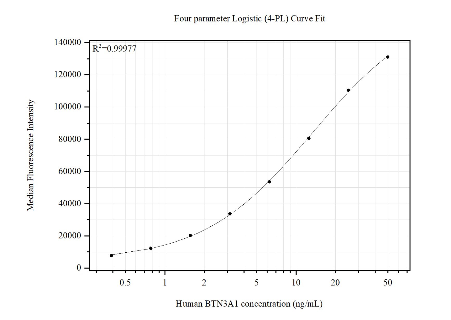 Cytometric bead array standard curve of MP51463-1