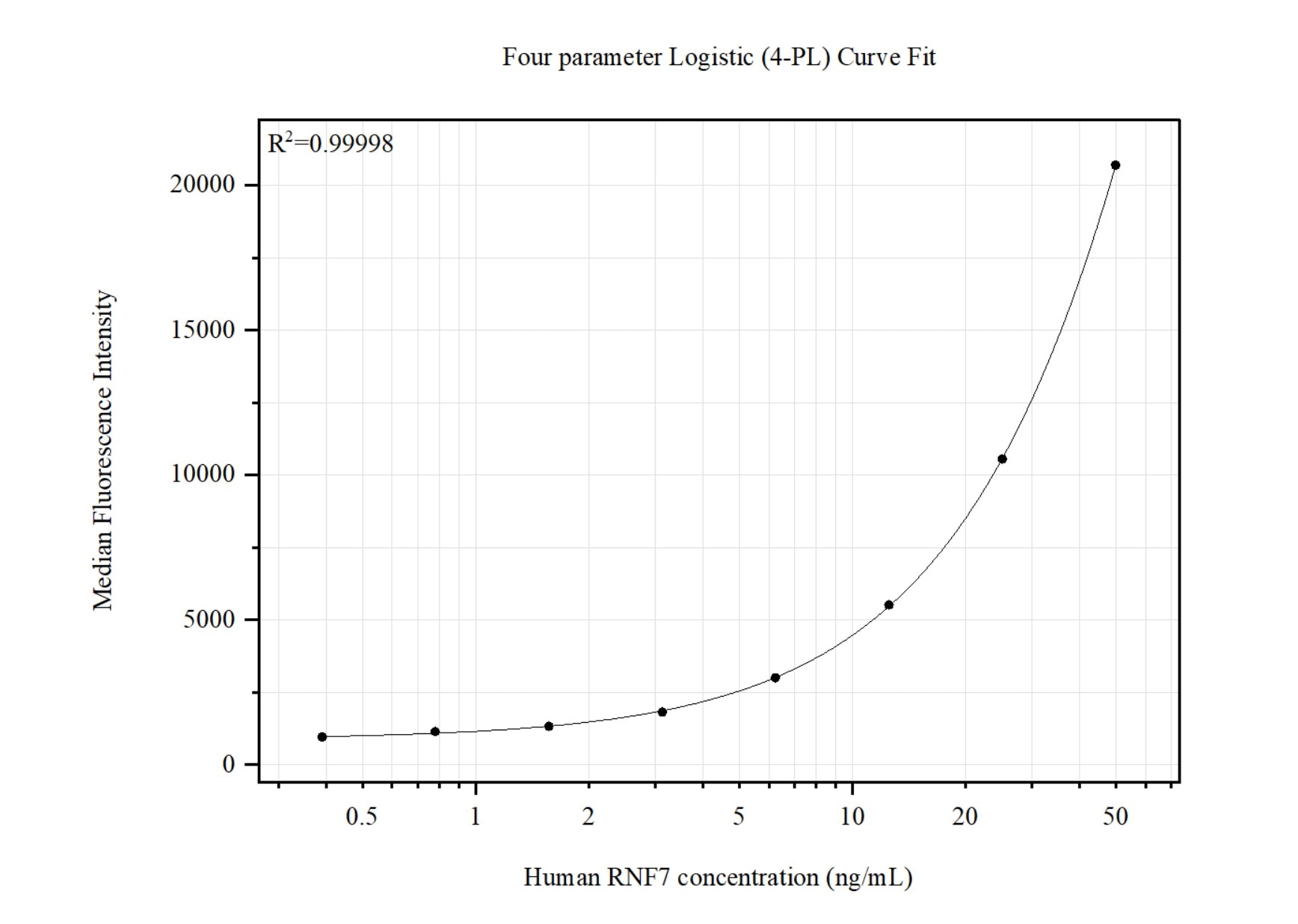 Cytometric bead array standard curve of MP51464-1, SAG Monoclonal Matched Antibody Pair, PBS Only. Capture antibody: 68656-1-PBS. Detection antibody: 68656-2-PBS. Standard:Ag16903. Range: 0.391-50 ng/mL. Cytometric bead array standard curve of MP51464-1