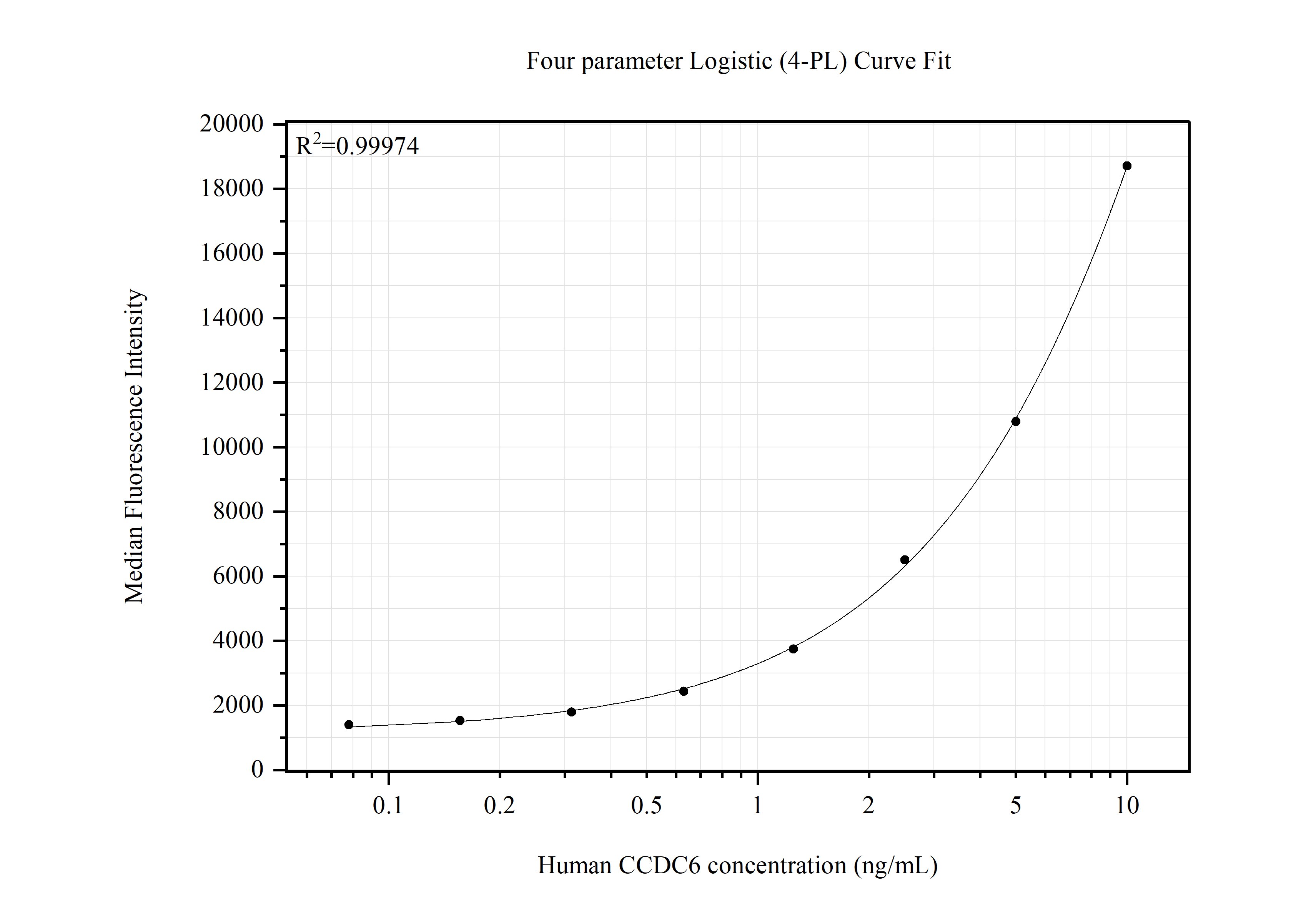 Cytometric bead array standard curve of MP51465-1, CCDC6 Monoclonal Matched Antibody Pair, PBS Only. Capture antibody: 67637-1-PBS. Detection antibody: 67637-2-PBS. Standard:Ag6952. Range: 0.078-10 ng/mL. Cytometric bead array standard curve of MP51465-1