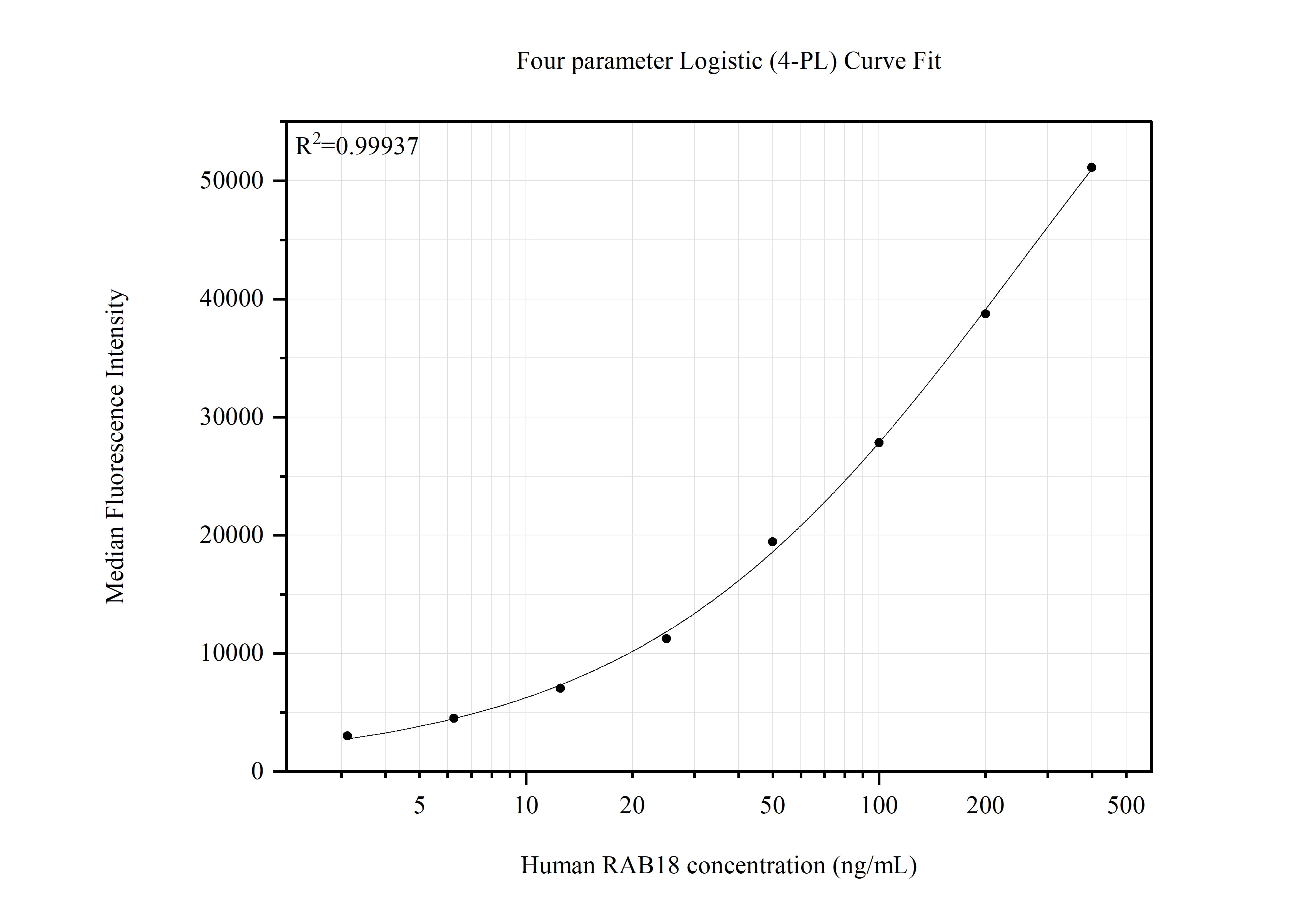 Cytometric bead array standard curve of MP51469-1, RAB18 Monoclonal Matched Antibody Pair, PBS Only. Capture antibody: 67659-1-PBS. Detection antibody: 67659-2-PBS. Standard:Ag16669. Range: 3.125-400 ng/mL. Cytometric bead array standard curve of MP51469-1